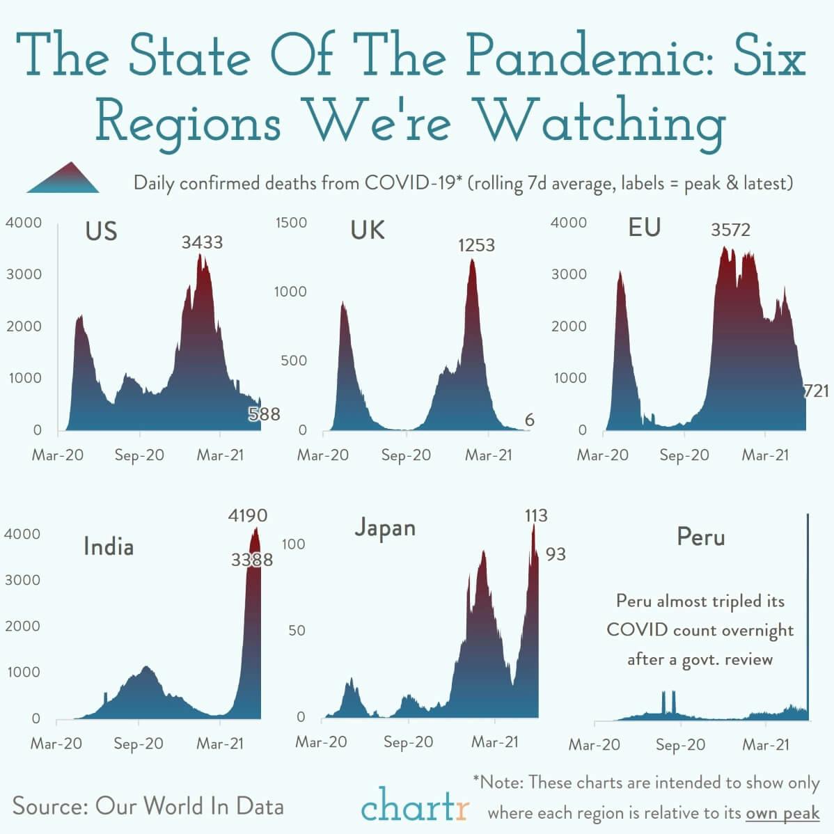 State of the pandemic: Where are we vs. the peak? We check the latest data on 6 key regions thumbnail