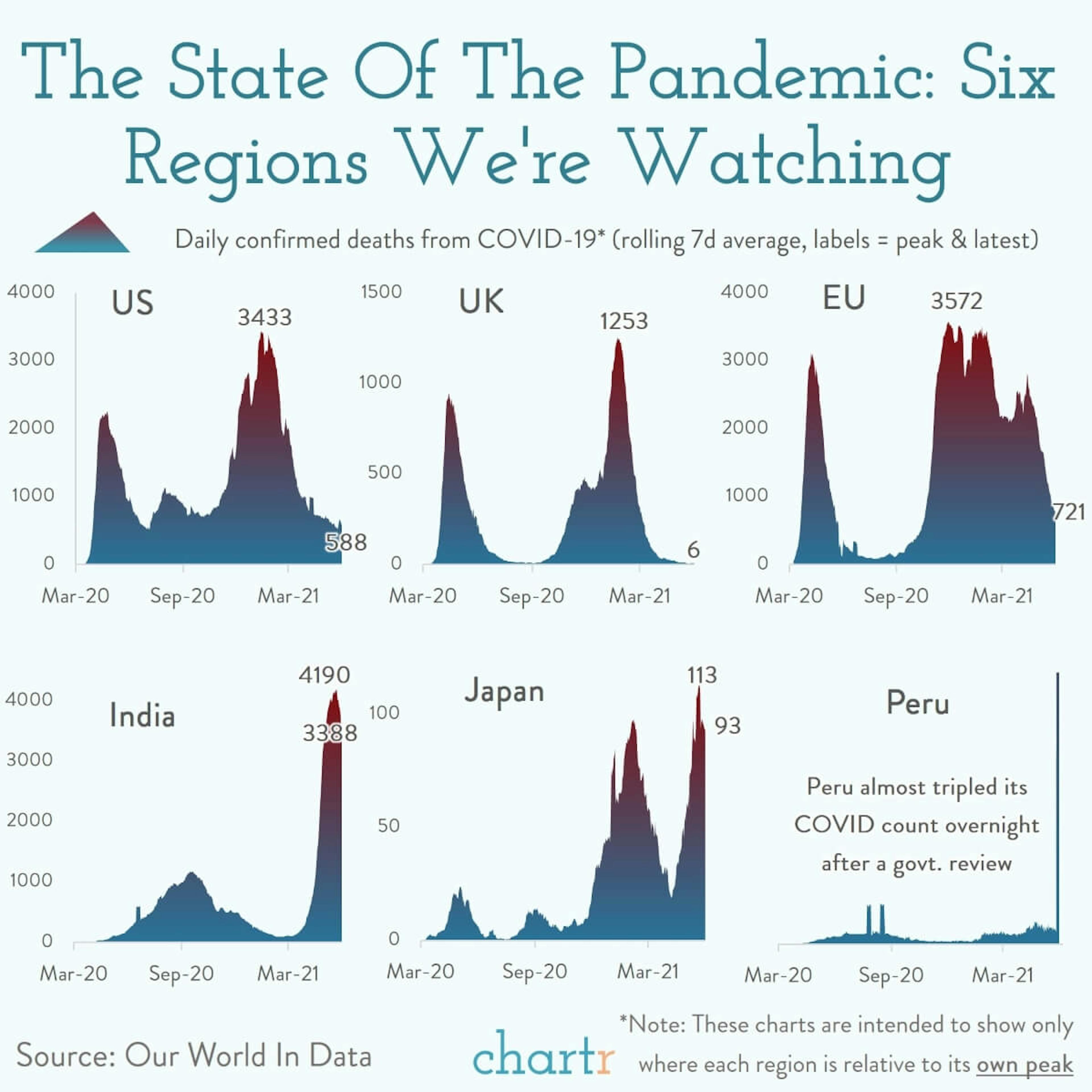 State of the pandemic: Where are we vs. the peak? We check the latest data on 6 key regions