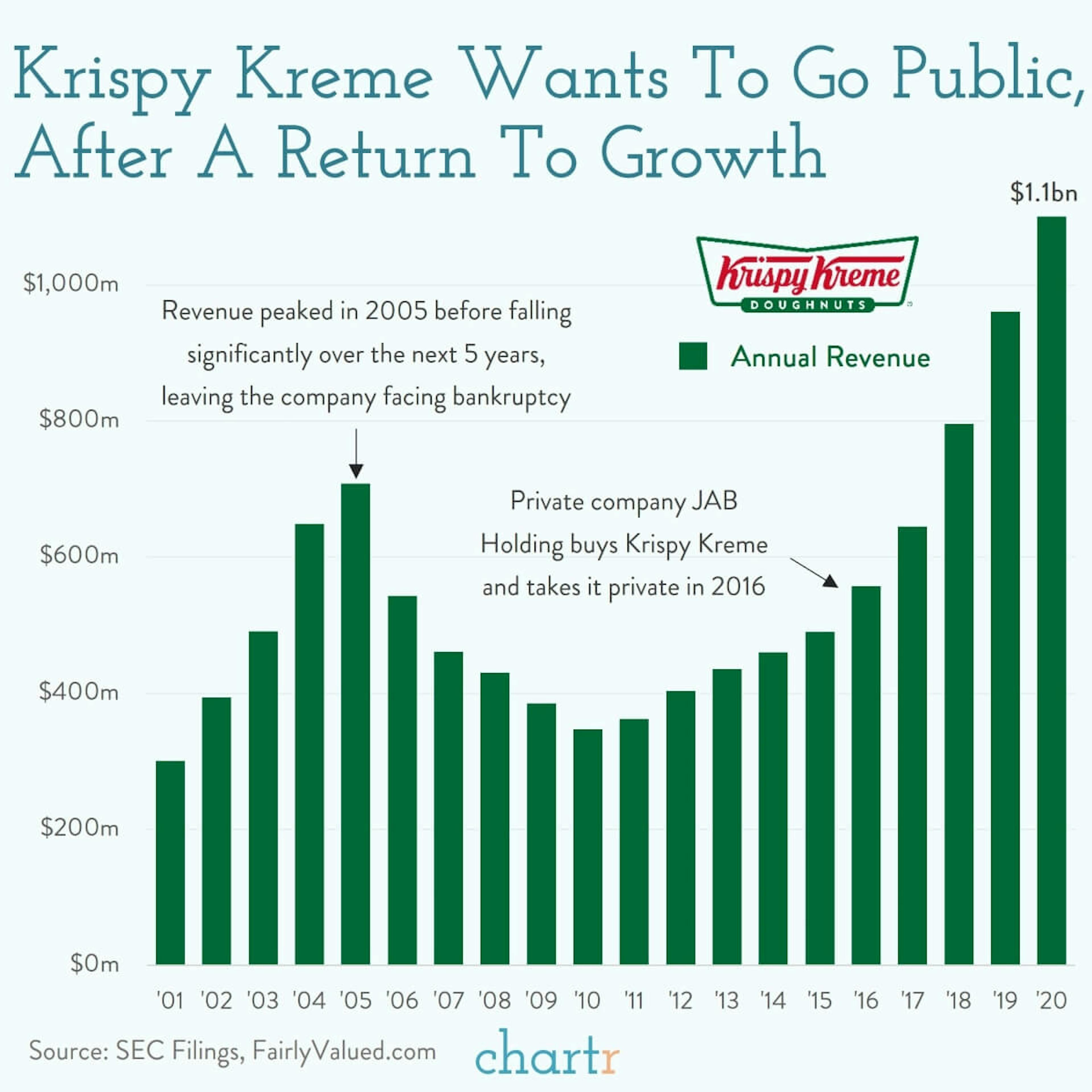 The doughnut IPO: Krispy Kreme wants to go public, again