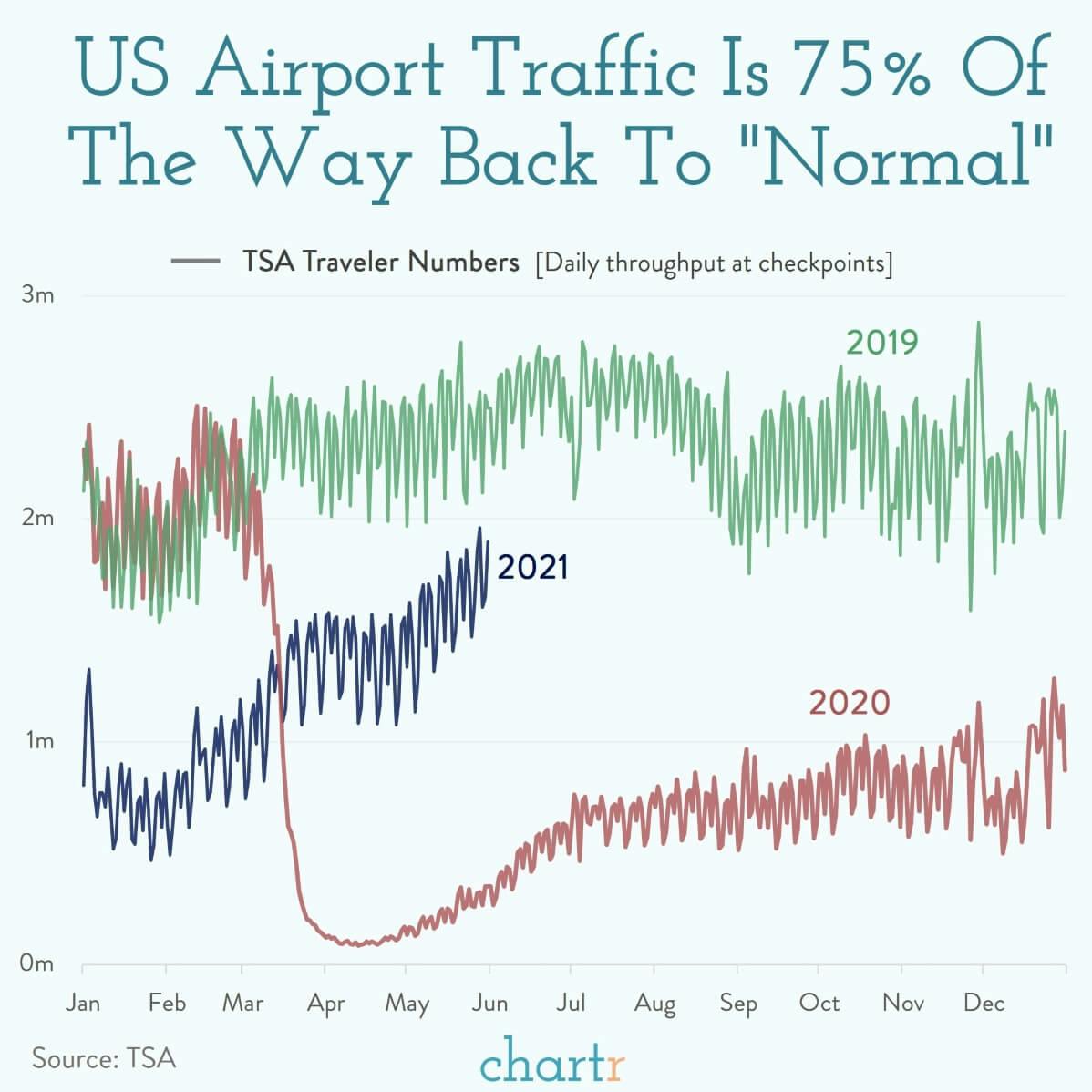 Air travel: How many people are flying in the US relative to "normal"? thumbnail