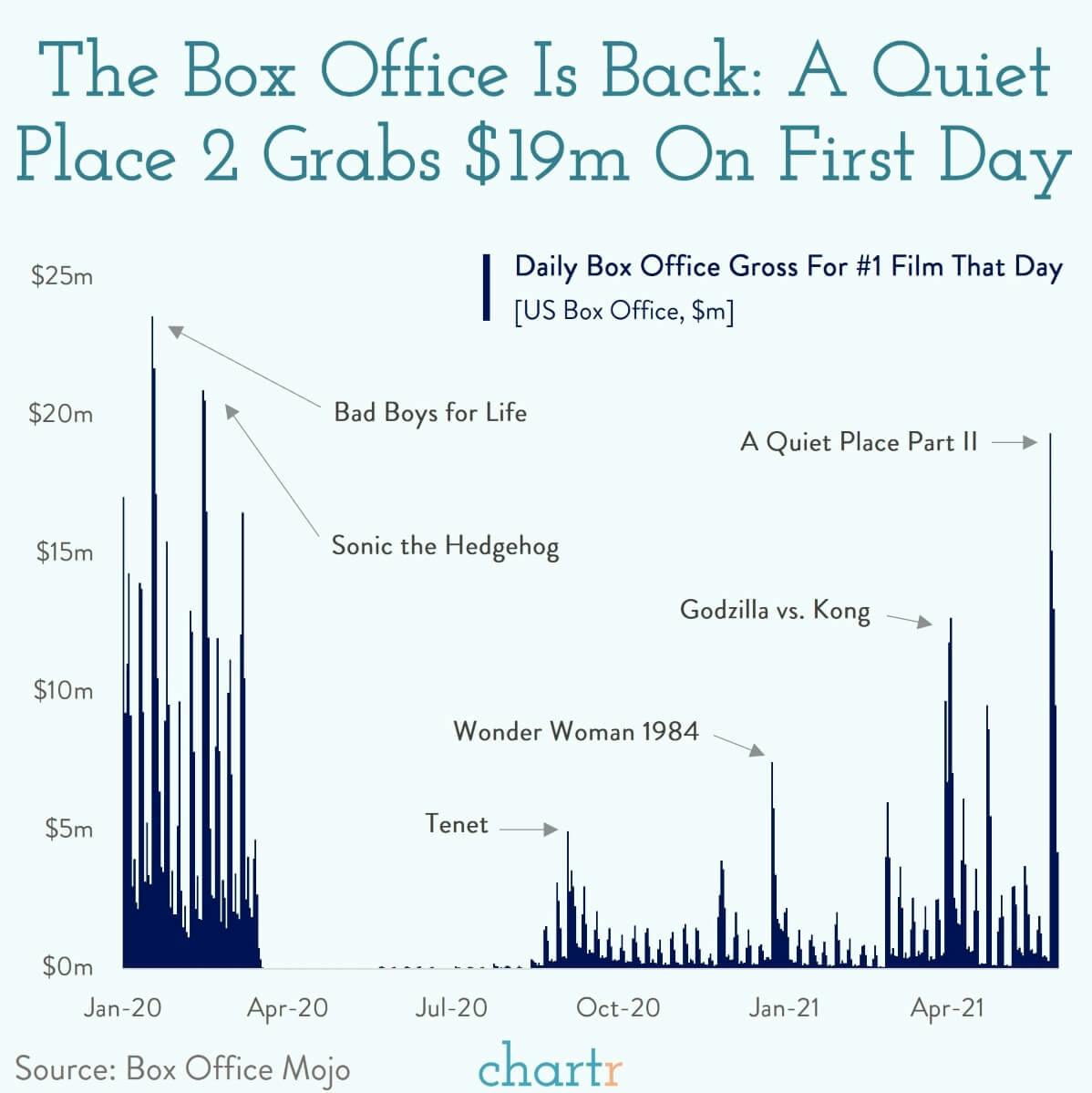 Is the box office back? The latest data suggests signs of life for the big screen thumbnail