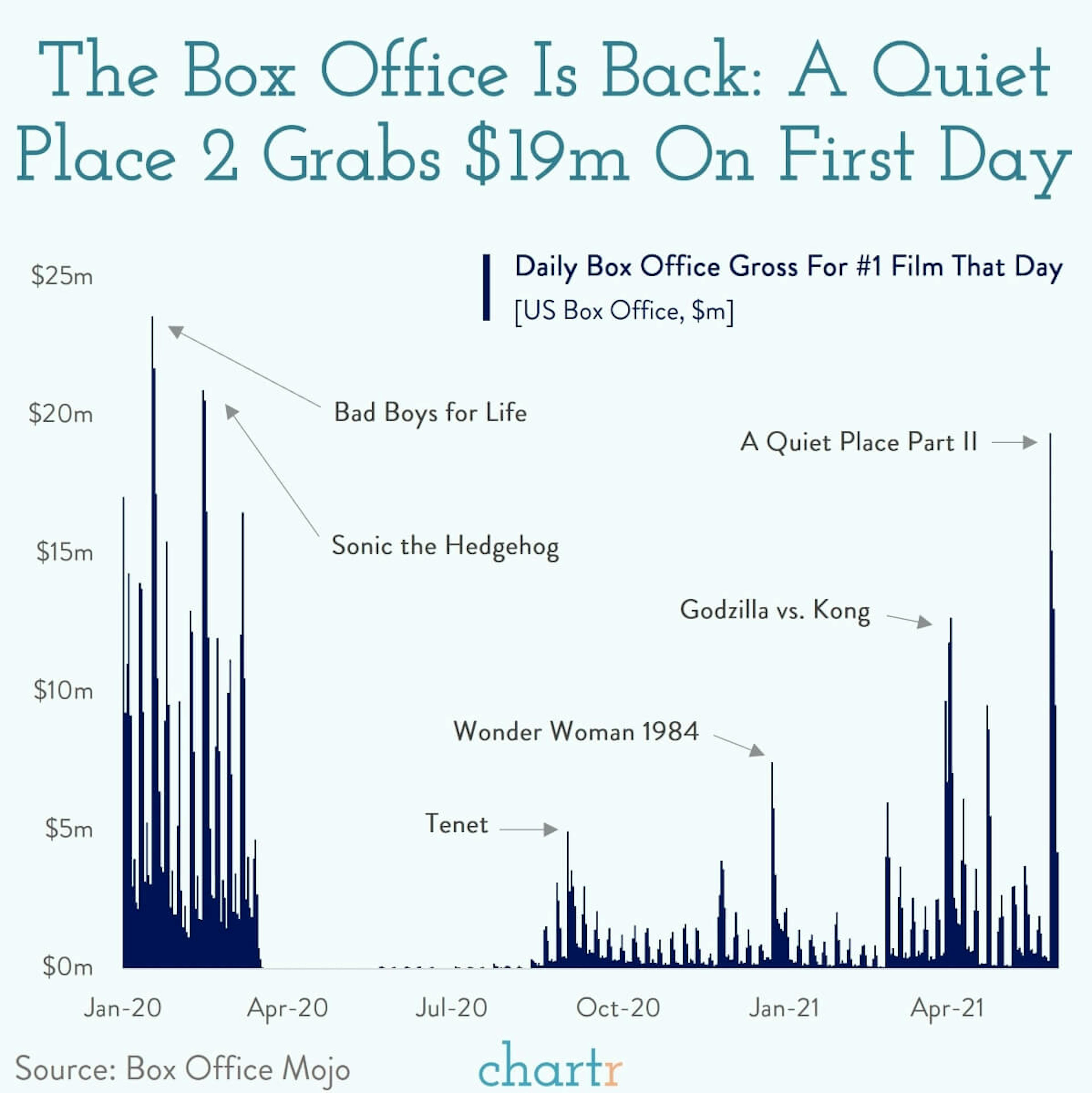 Is the box office back? The latest data suggests signs of life for the big screen