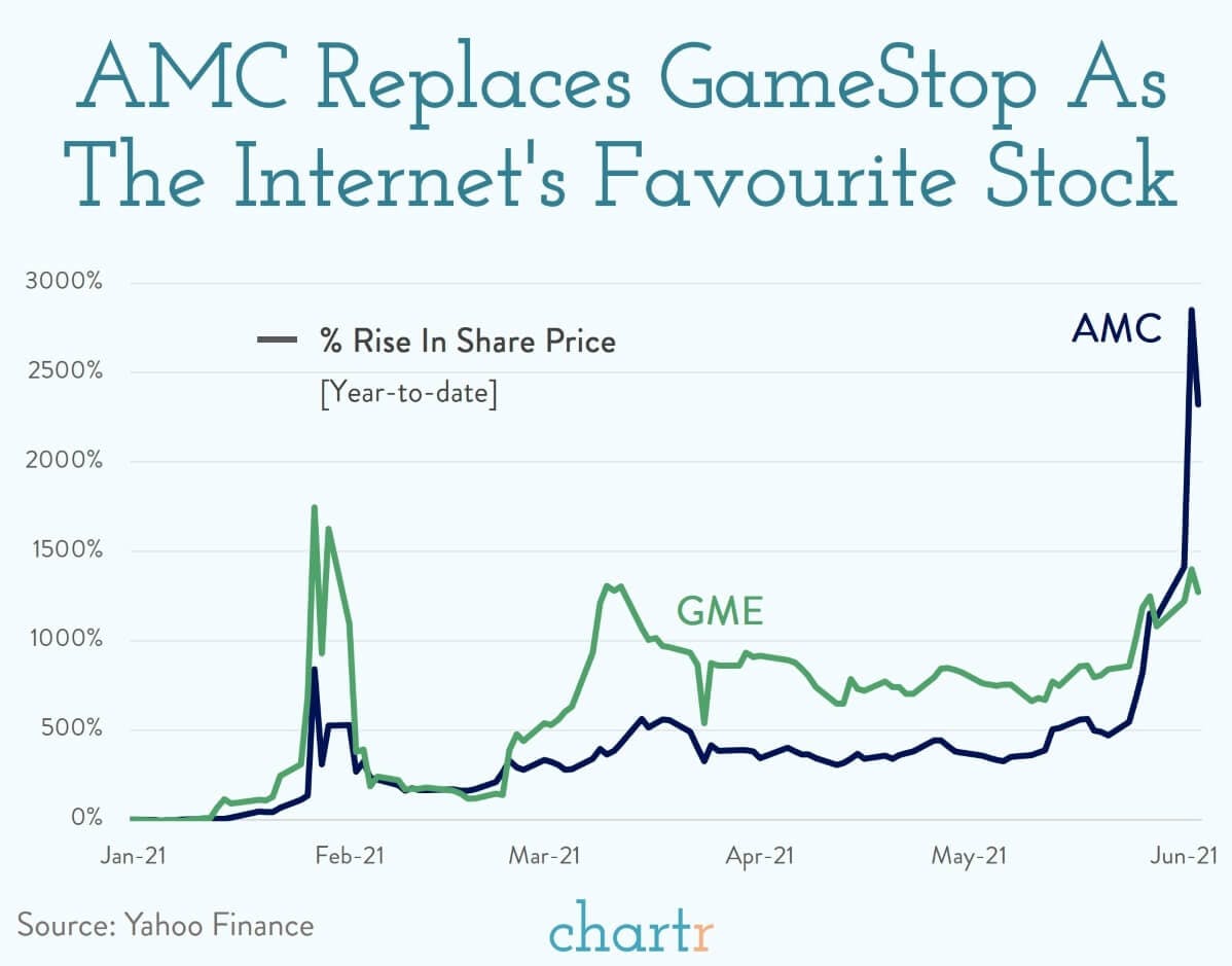 AMC > GameStop: Reddit traders are at it again thumbnail