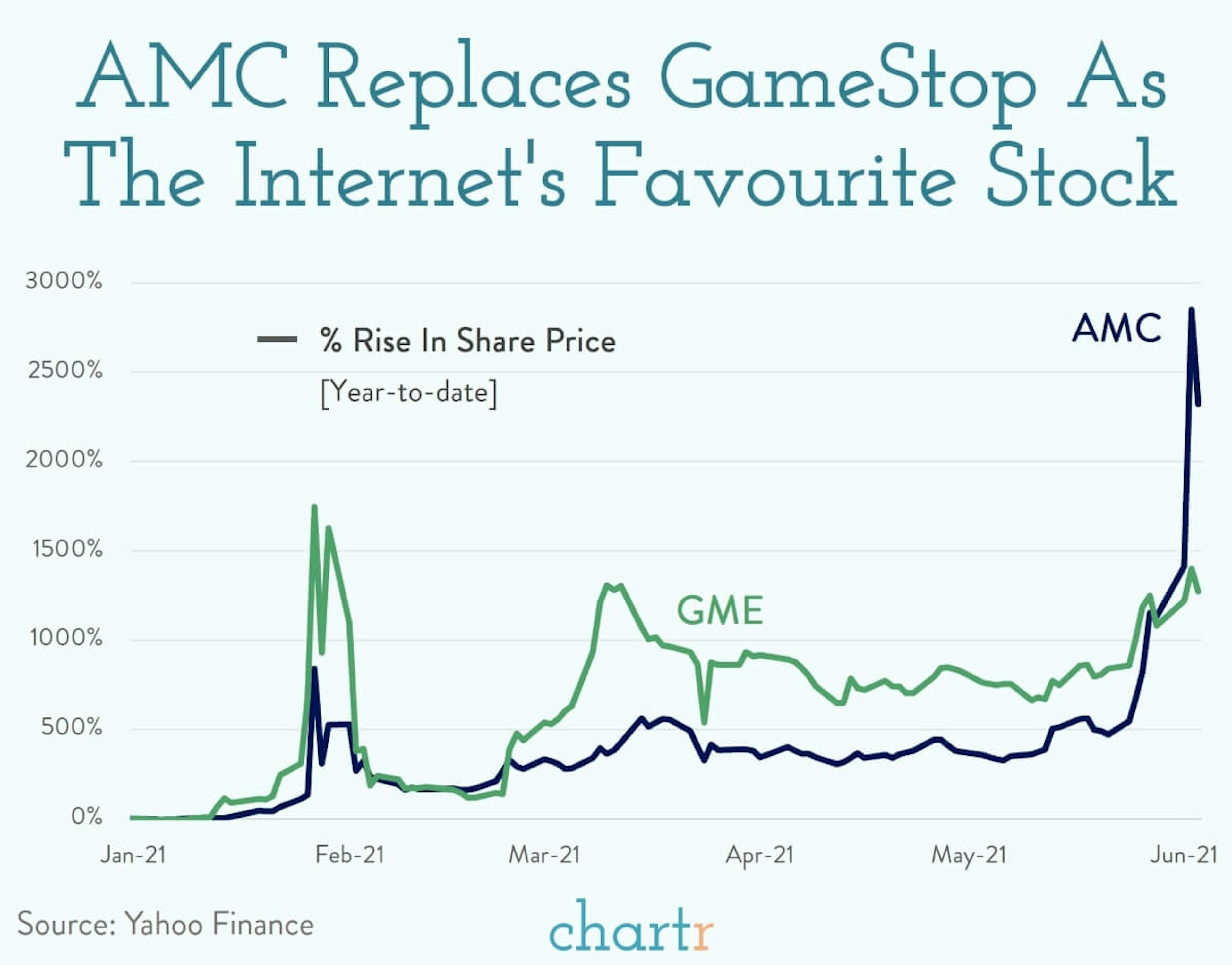 AMC > GameStop: Reddit traders are at it again