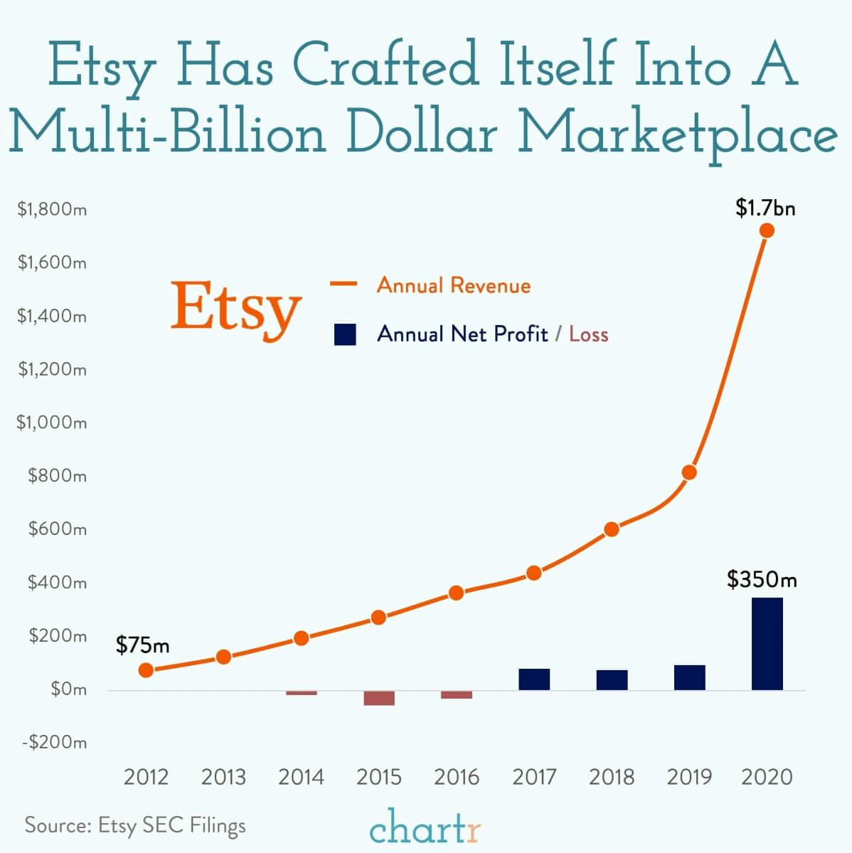 Etsy grows up: Quirky marketplace Etsy has made a big acquisition, and quietly become a huge company in its own right thumbnail