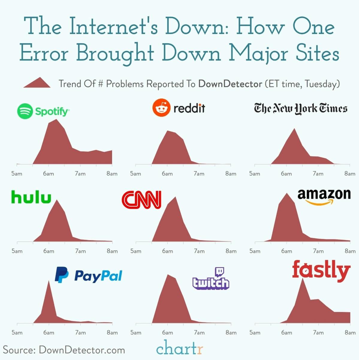 Internet down: How one error brought down some of the biggest websites in the world thumbnail