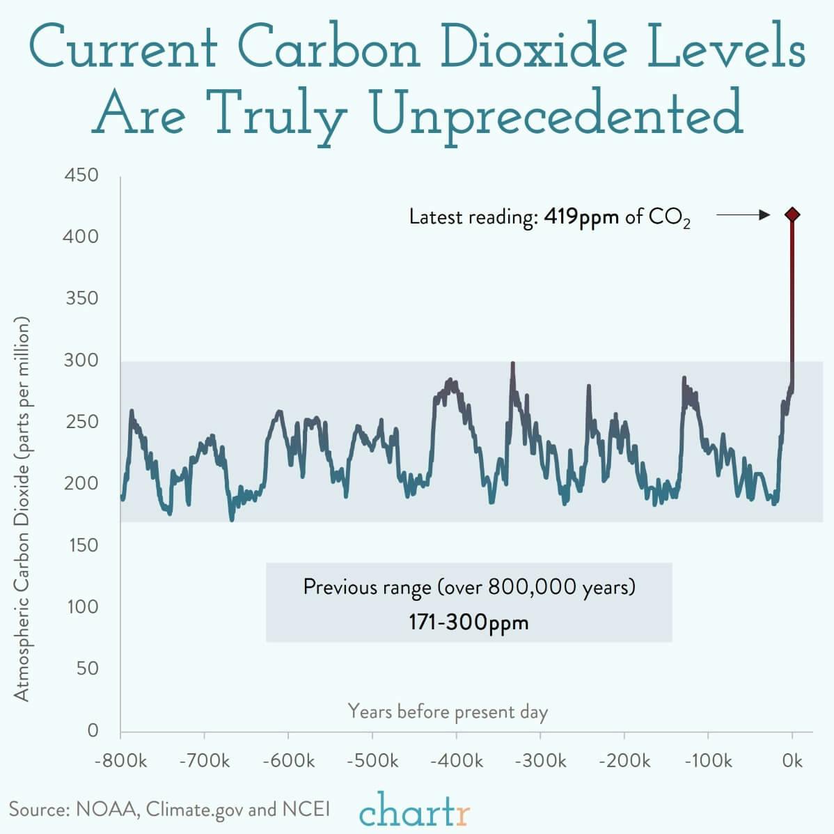 CO2 in the air: Carbon dioxide concentration in our atmosphere has hit a new high thumbnail