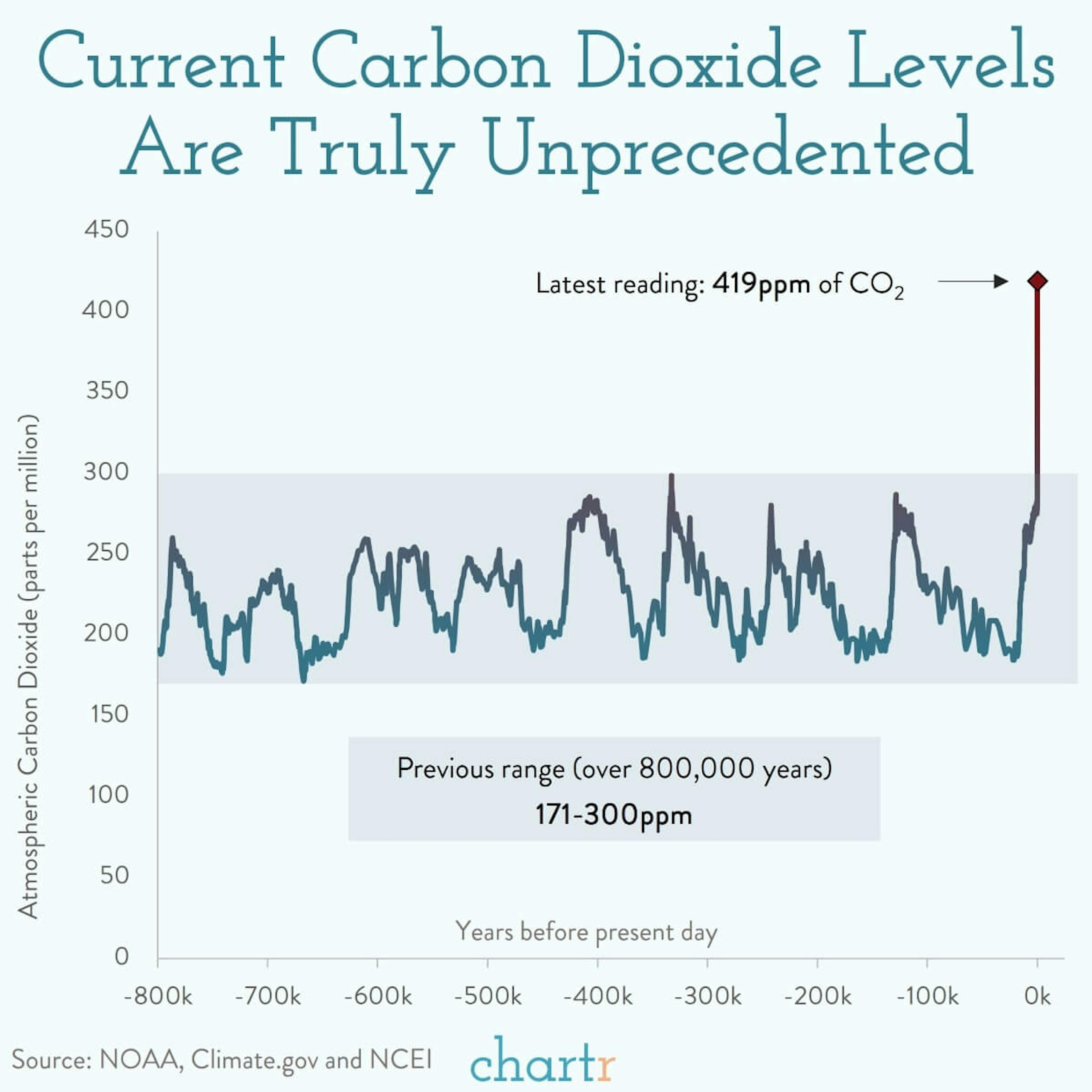 CO2 in the air: Carbon dioxide concentration in our atmosphere has hit a new high