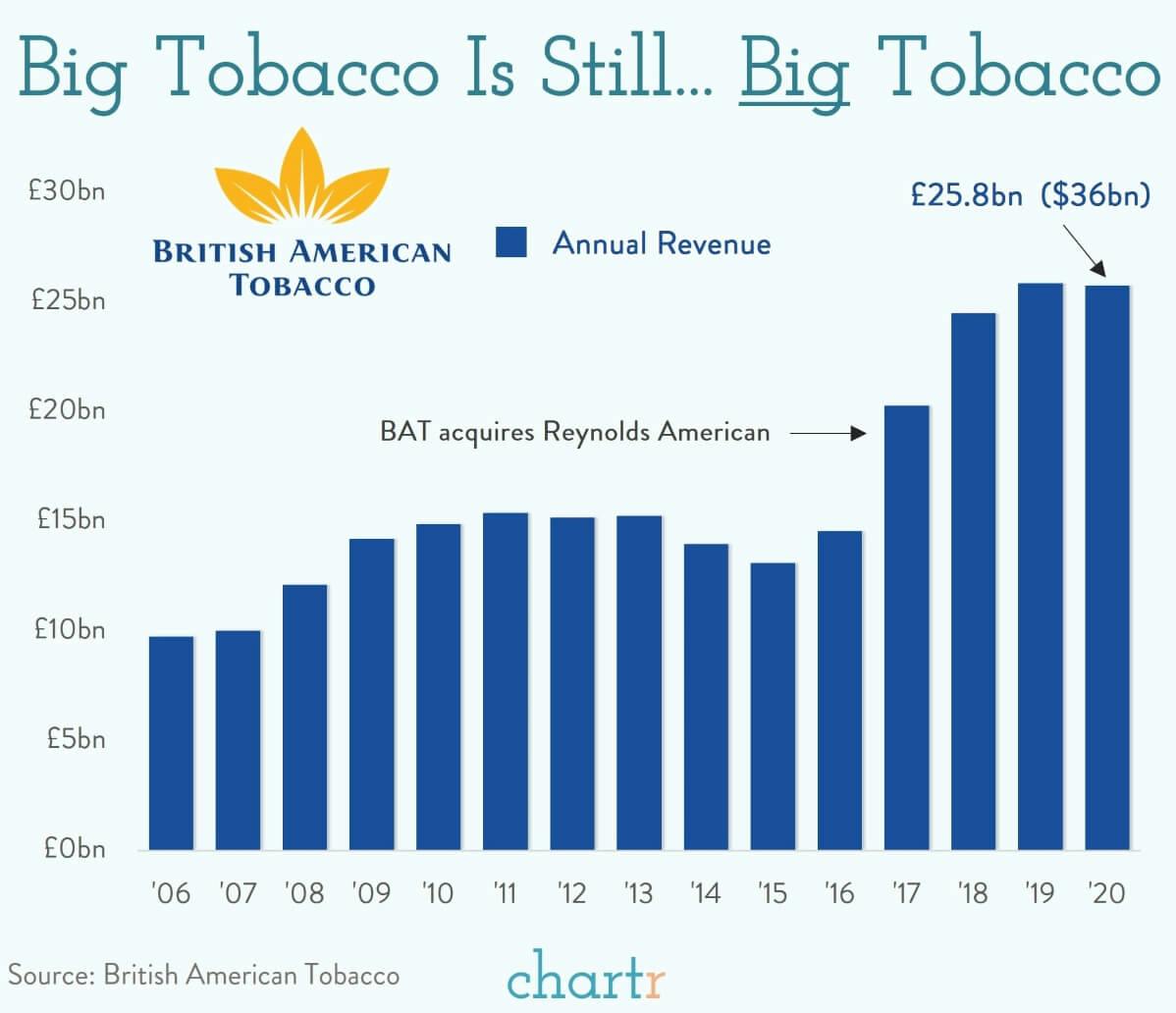 Big tobacco: Smoking is still a truly enormous industry... and it's still growing? thumbnail