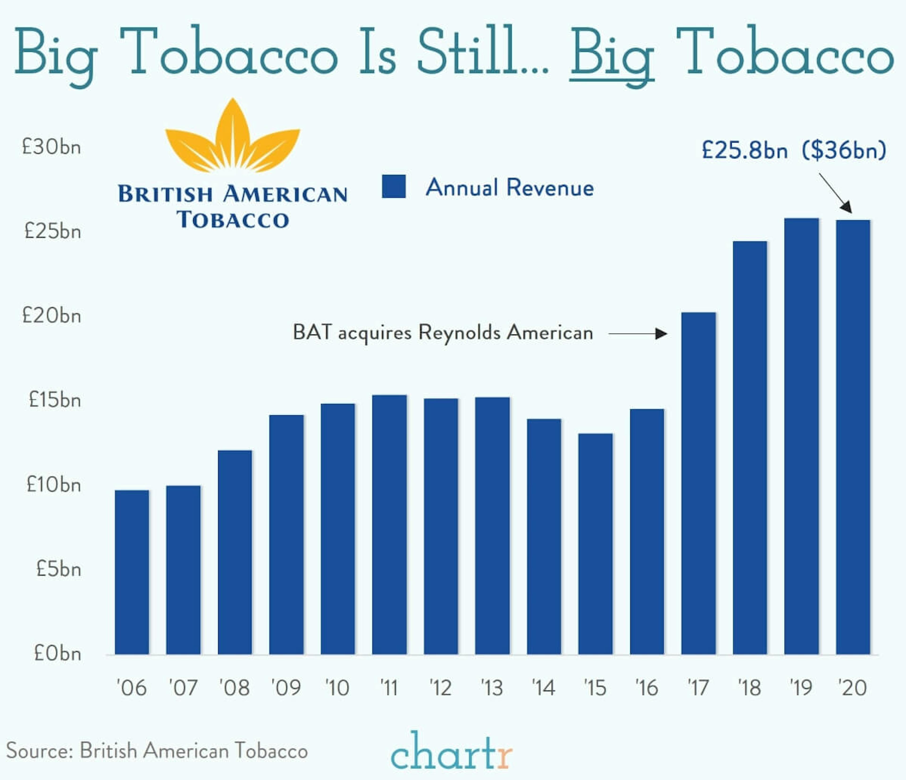 Big tobacco: Smoking is still a truly enormous industry... and it's still growing?