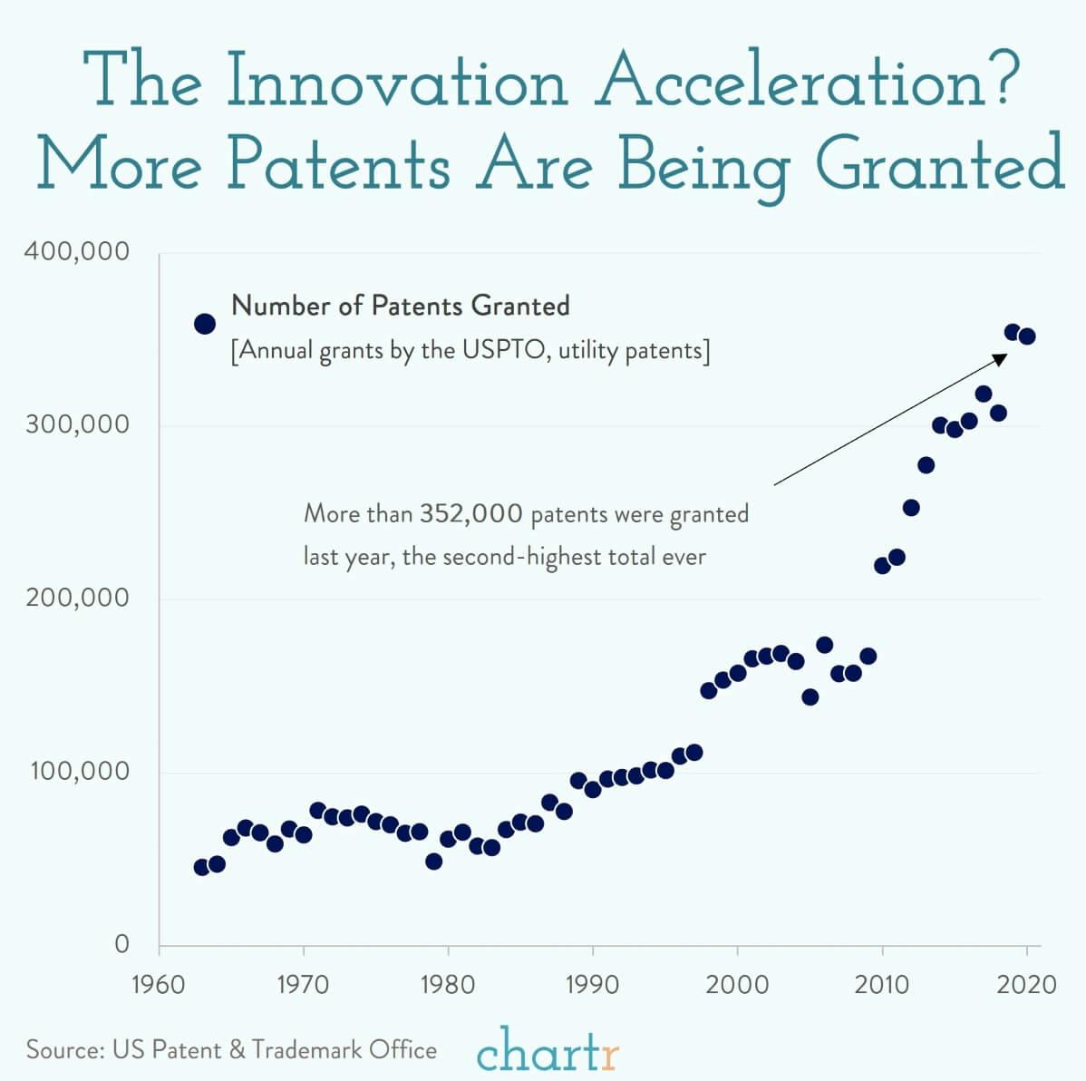 The innovation acceleration: The number of patents being granted has exploded in recent years thumbnail