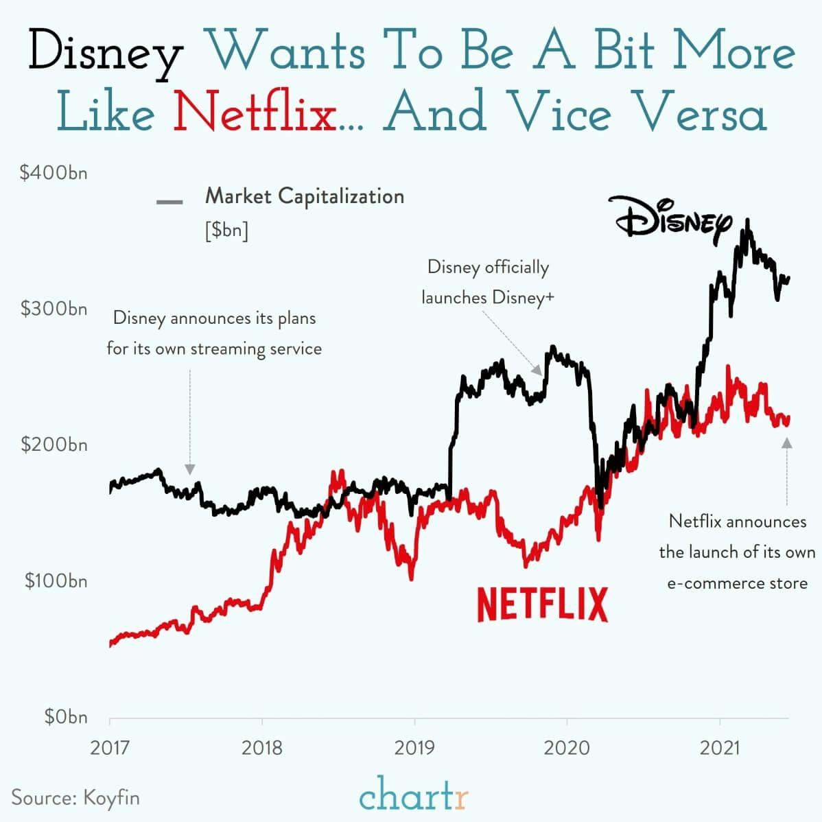Netflix & Disney: The 2 giants of entertainment are borrowing strategies from each other in the battle for attention thumbnail