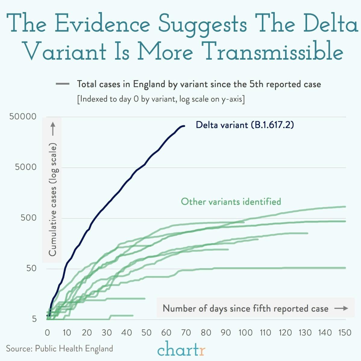 Delta variant: How transmissible is the COVID variant spreading in the UK and elsewhere? thumbnail
