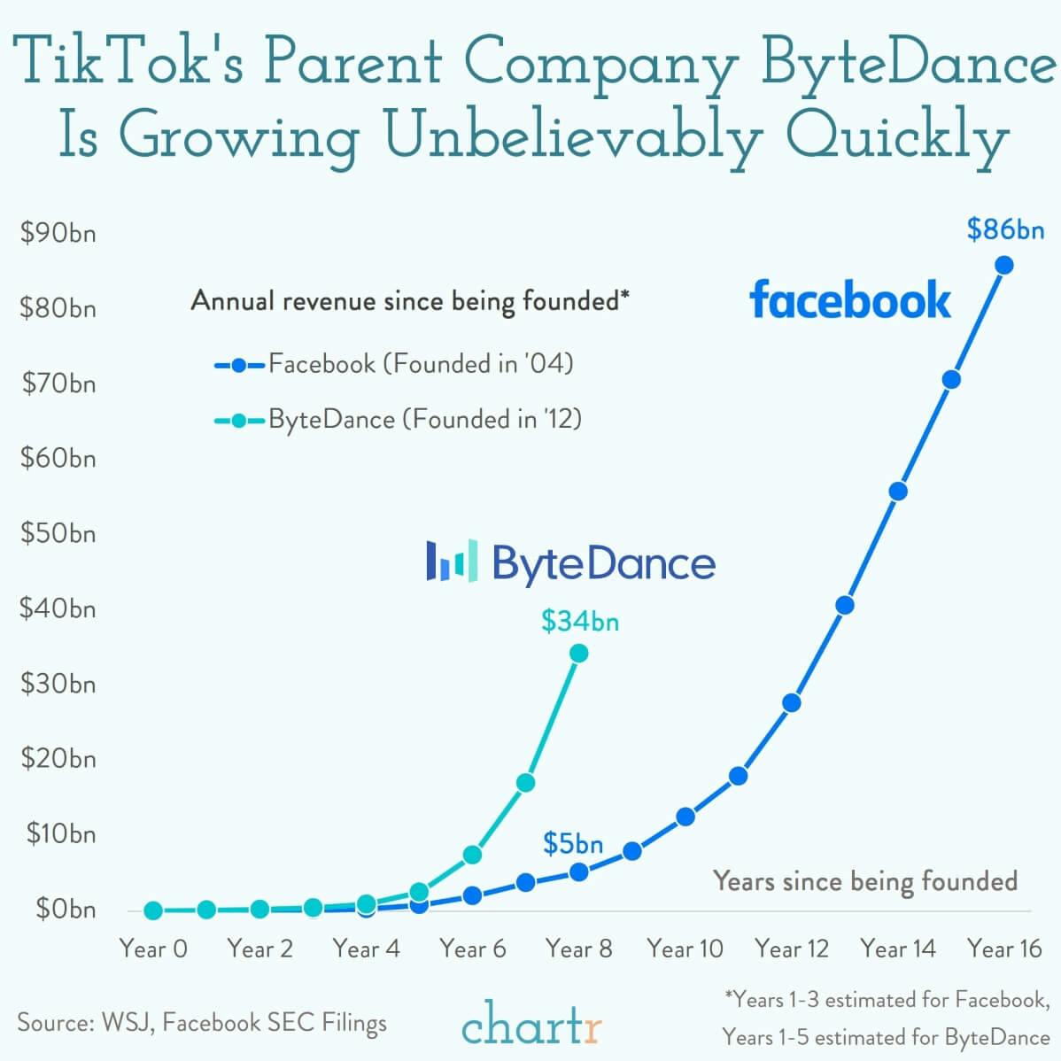 TikTok vs. Facebook: TikTok's parent company ByteDance is growing fast — even faster than Facebook ever did thumbnail