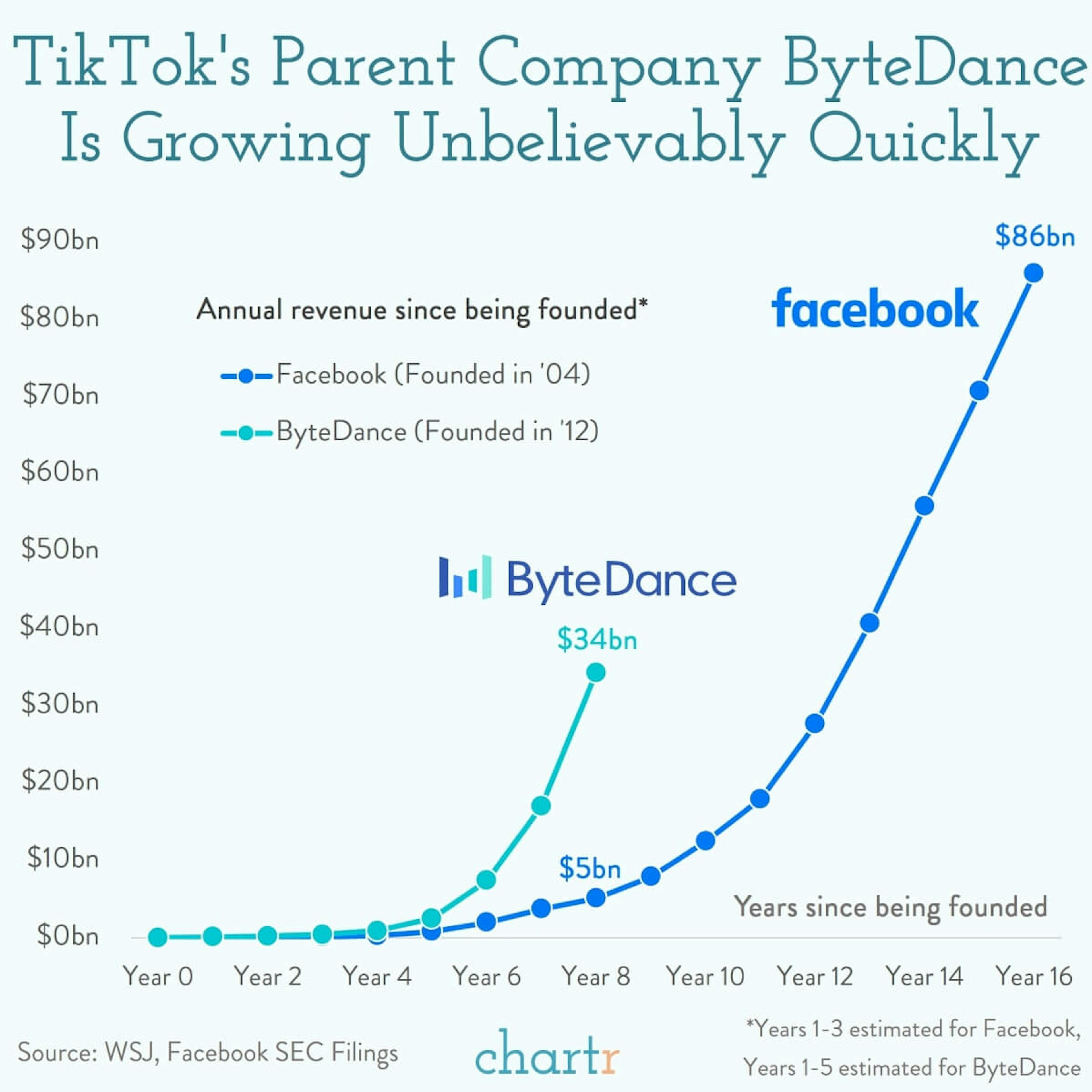 TikTok vs. Facebook: TikTok's parent company ByteDance is growing fast — even faster than Facebook ever did
