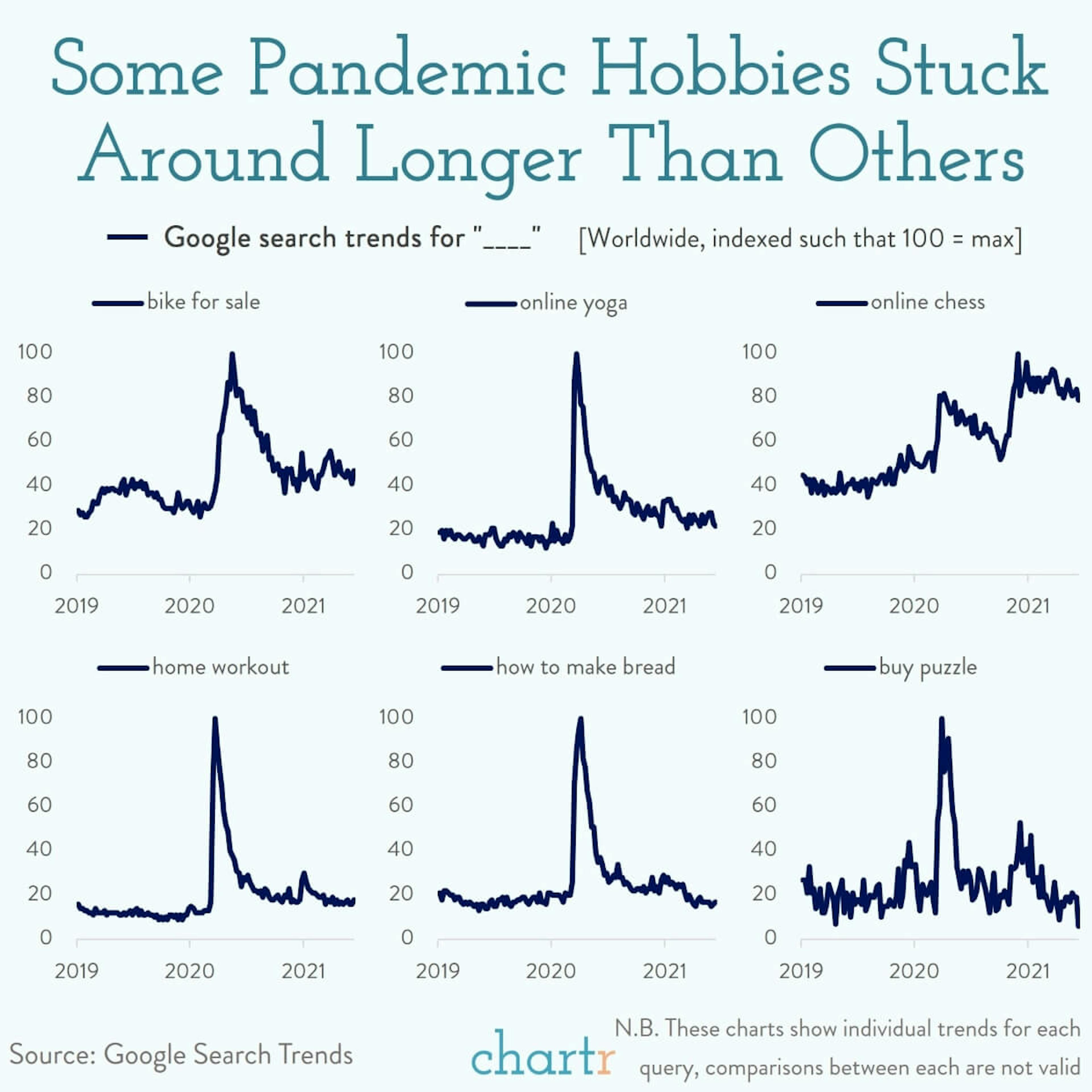 Pandemic hobbies: Some have stuck around longer than others
