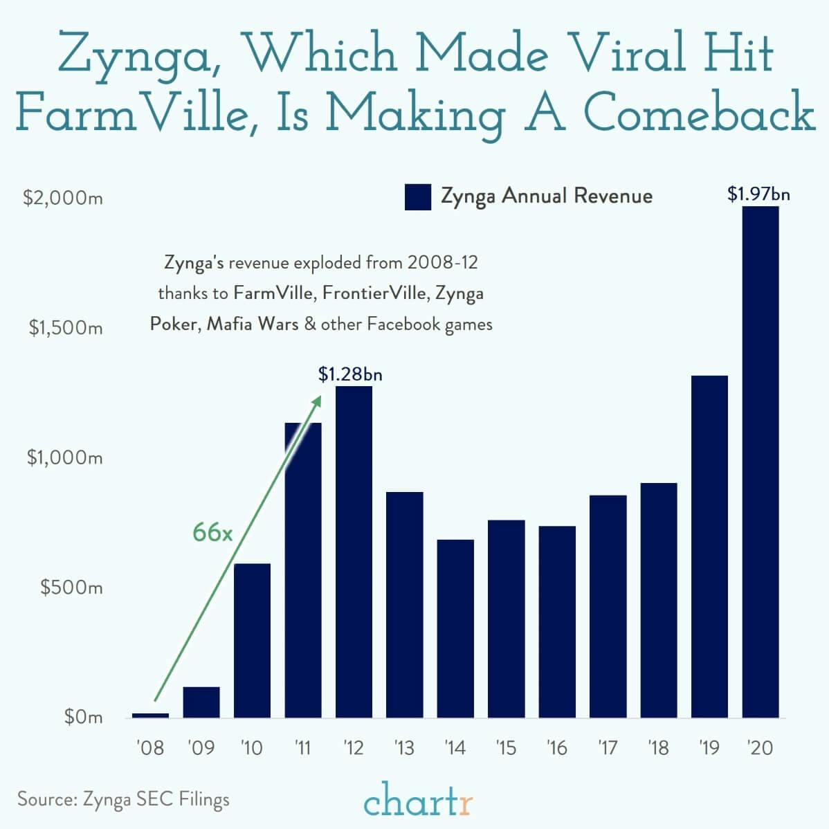 Zynga: The maker of viral game FarmVille is having a resurgence thumbnail