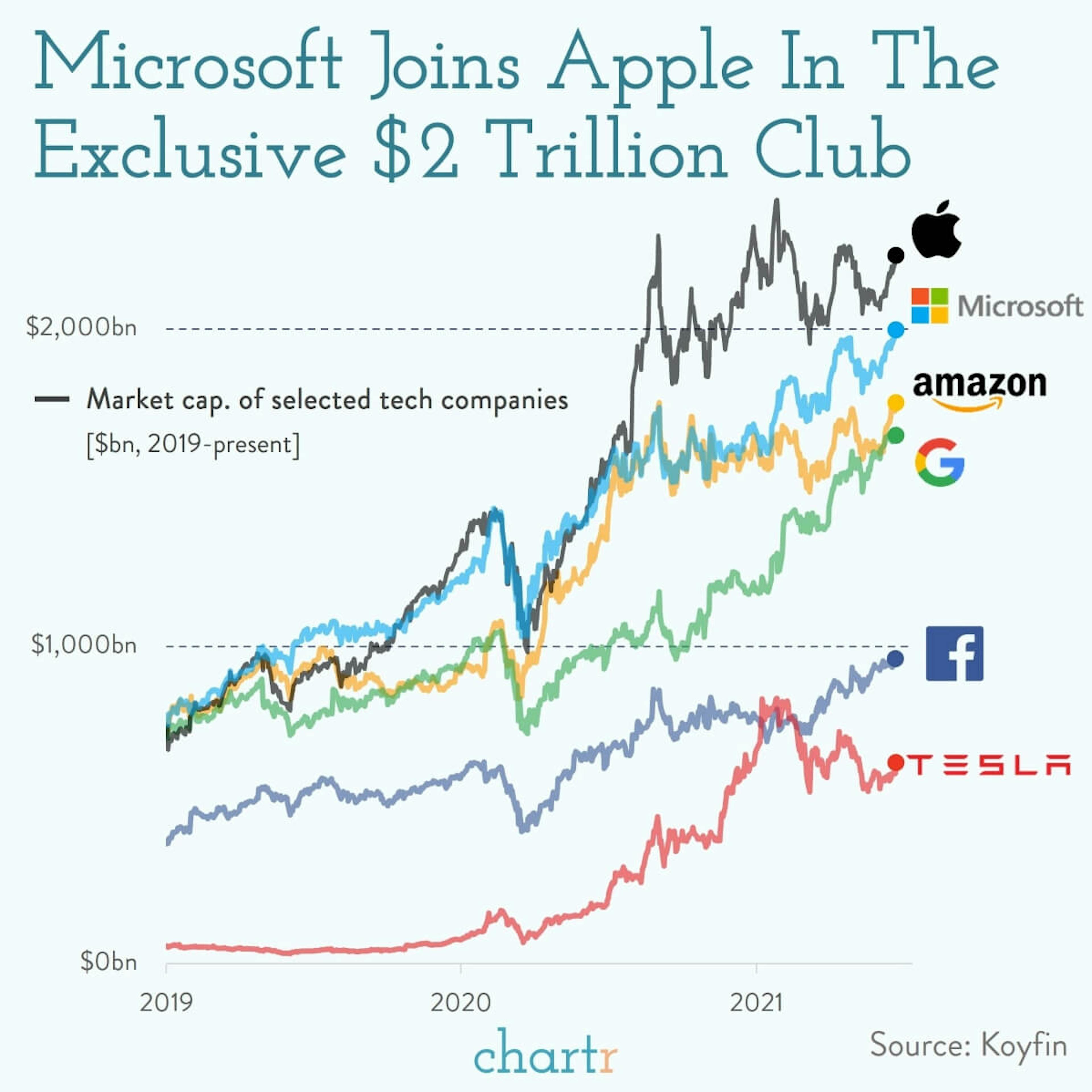The $2 trillion club: Microsoft just joined the most elite club of companies