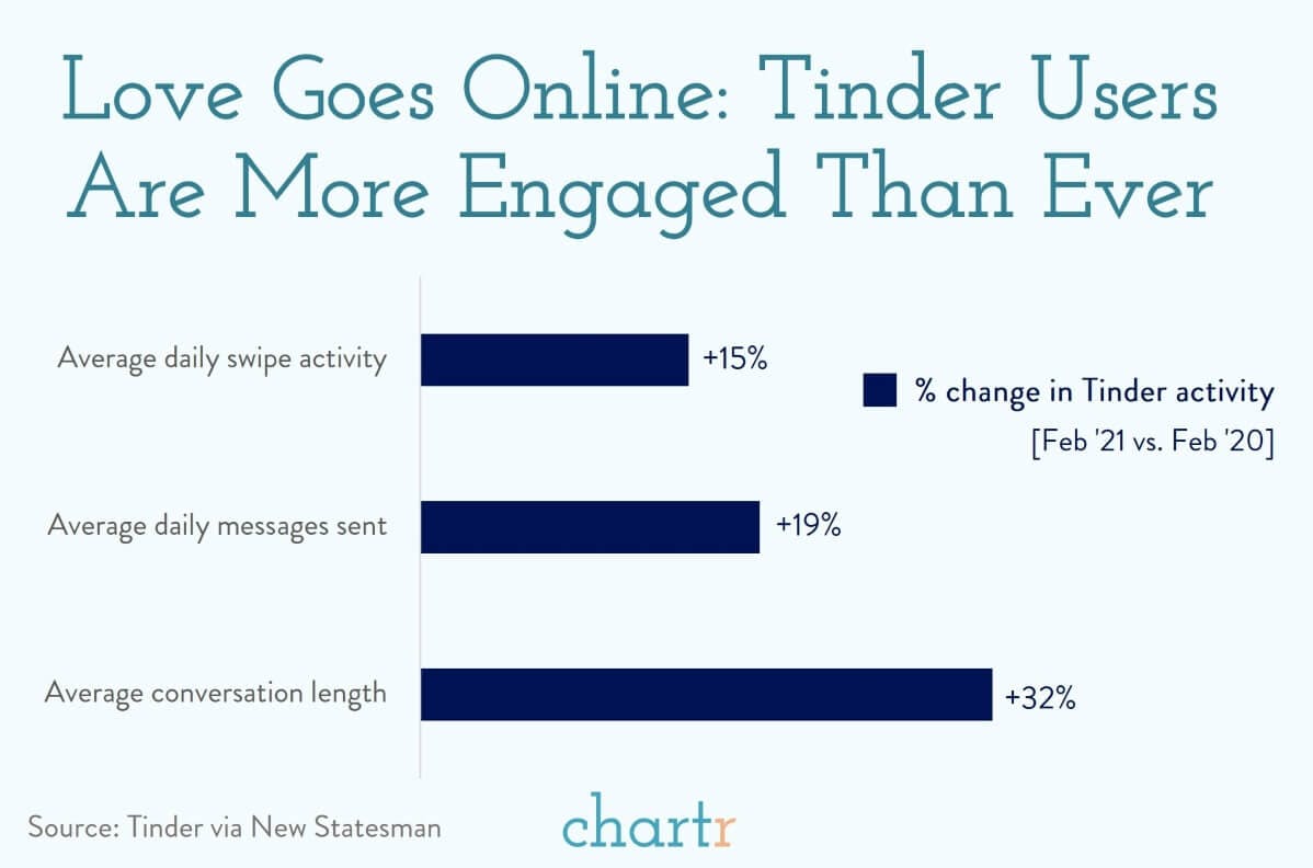 Online love: We're swiping differently since the pandemic thumbnail