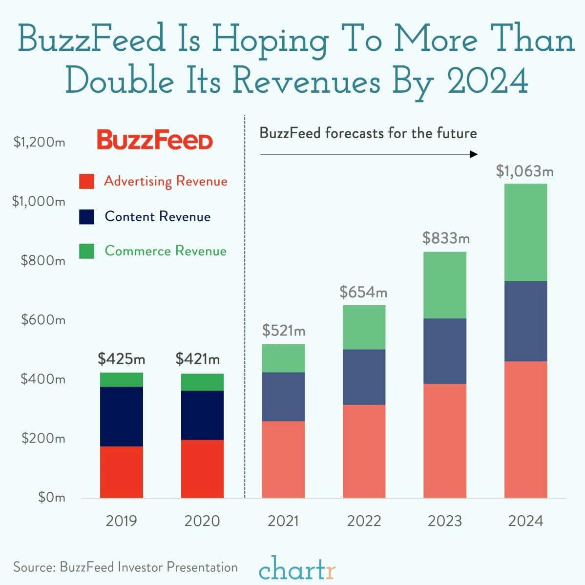 BuzzFeed's big year: Listicles and crazy quizzes have paid off as BuzzFeed targets a $1.5bn valuation in SPAC deal thumbnail