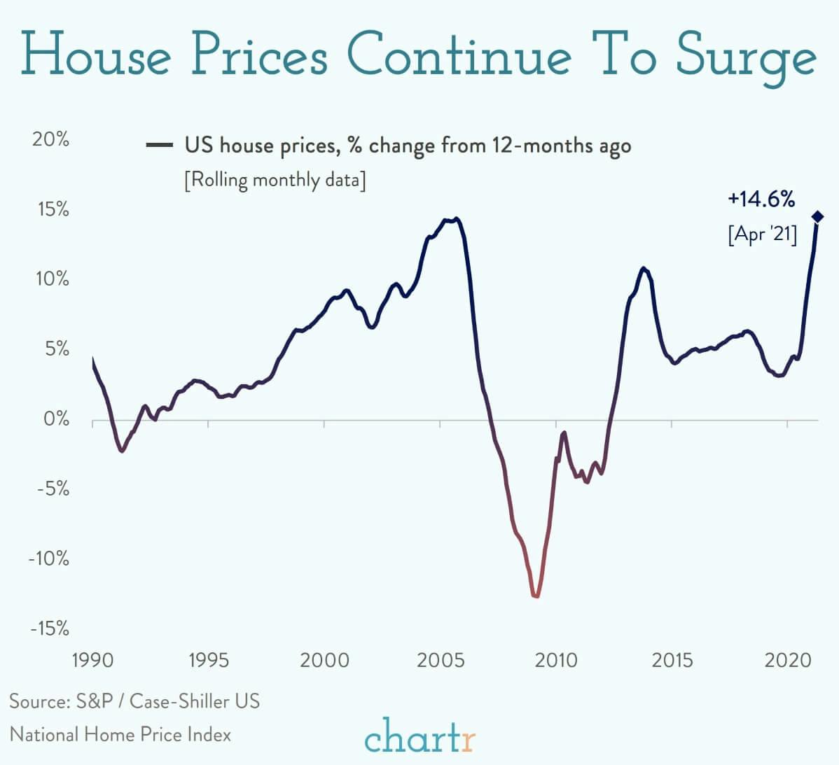 House prices: House prices are surging, pretty much everywhere thumbnail