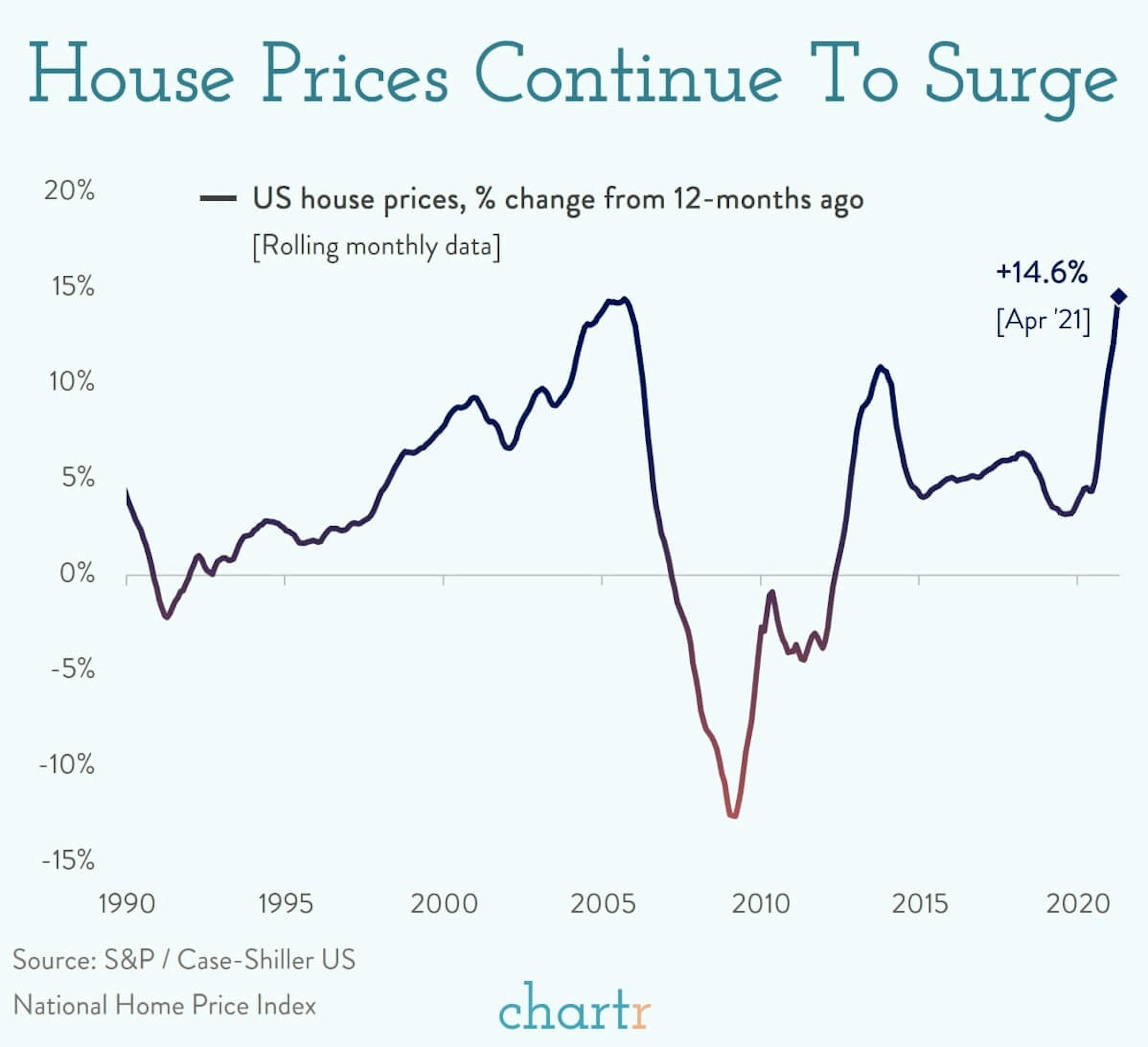House prices: House prices are surging, pretty much everywhere