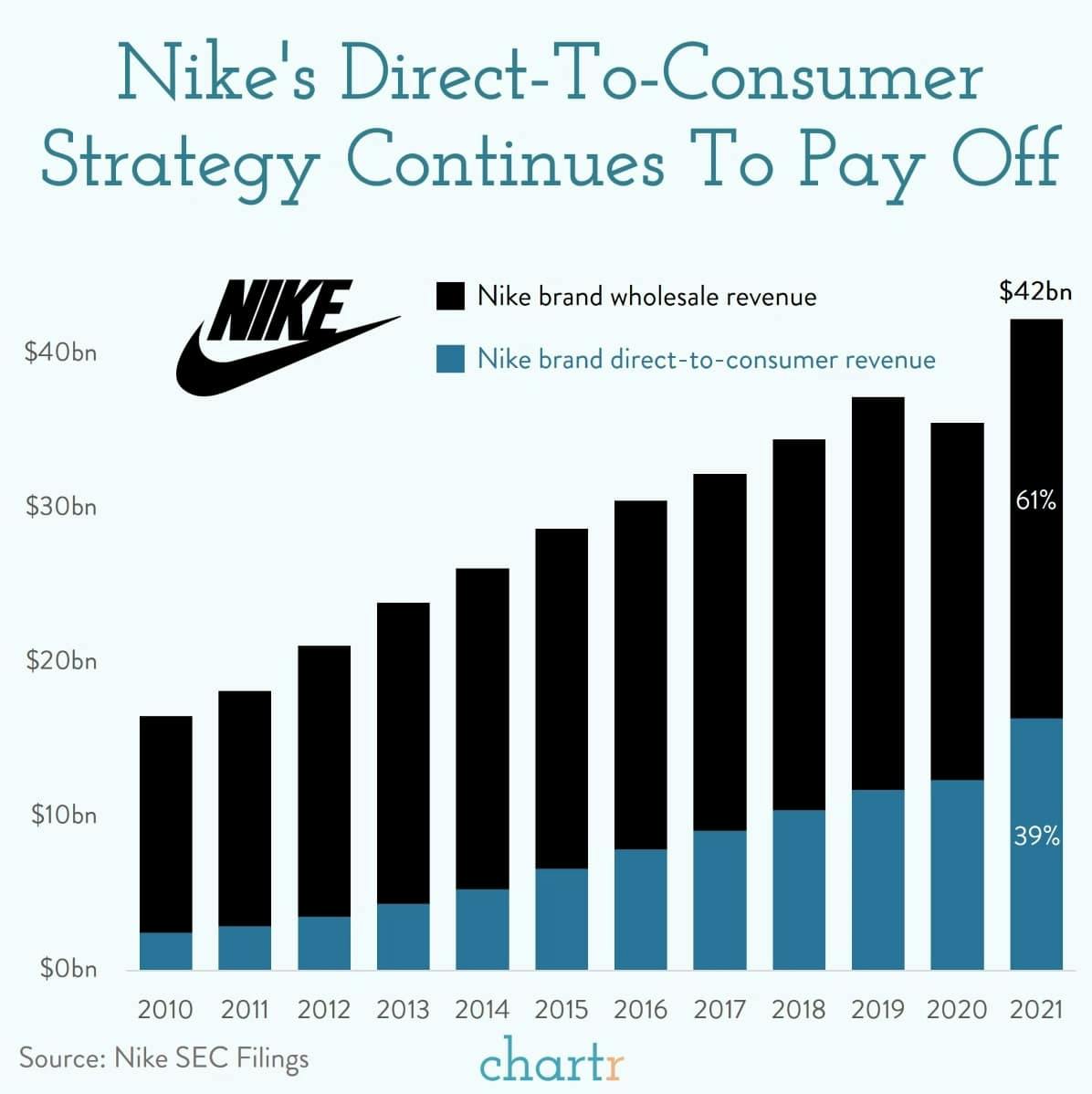 Just do it, direct: Nike's latest numbers reveal how its direct-to-consumer strategy is progressing