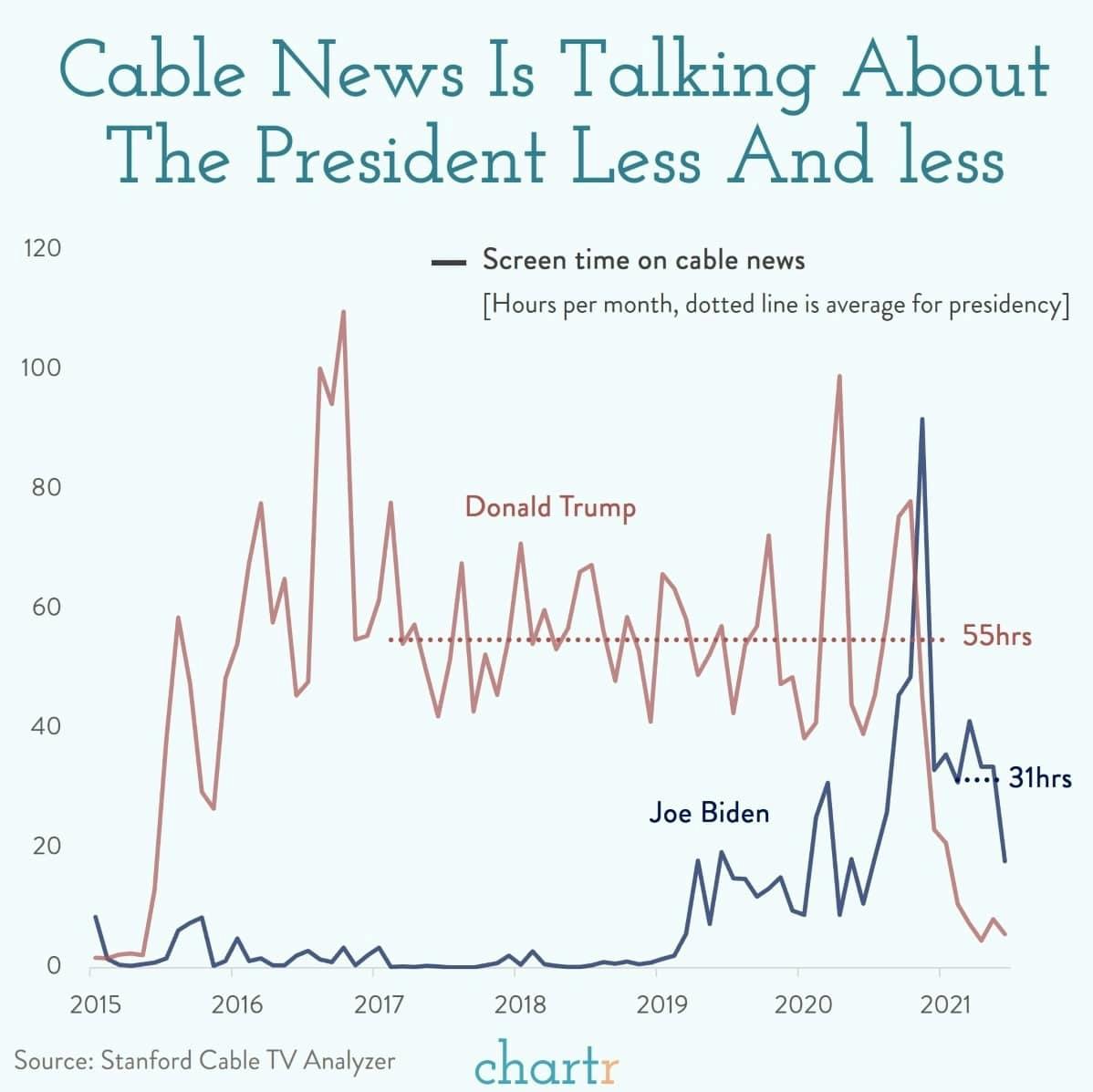 The Trump bump: The Trump bump is fading for media companies thumbnail