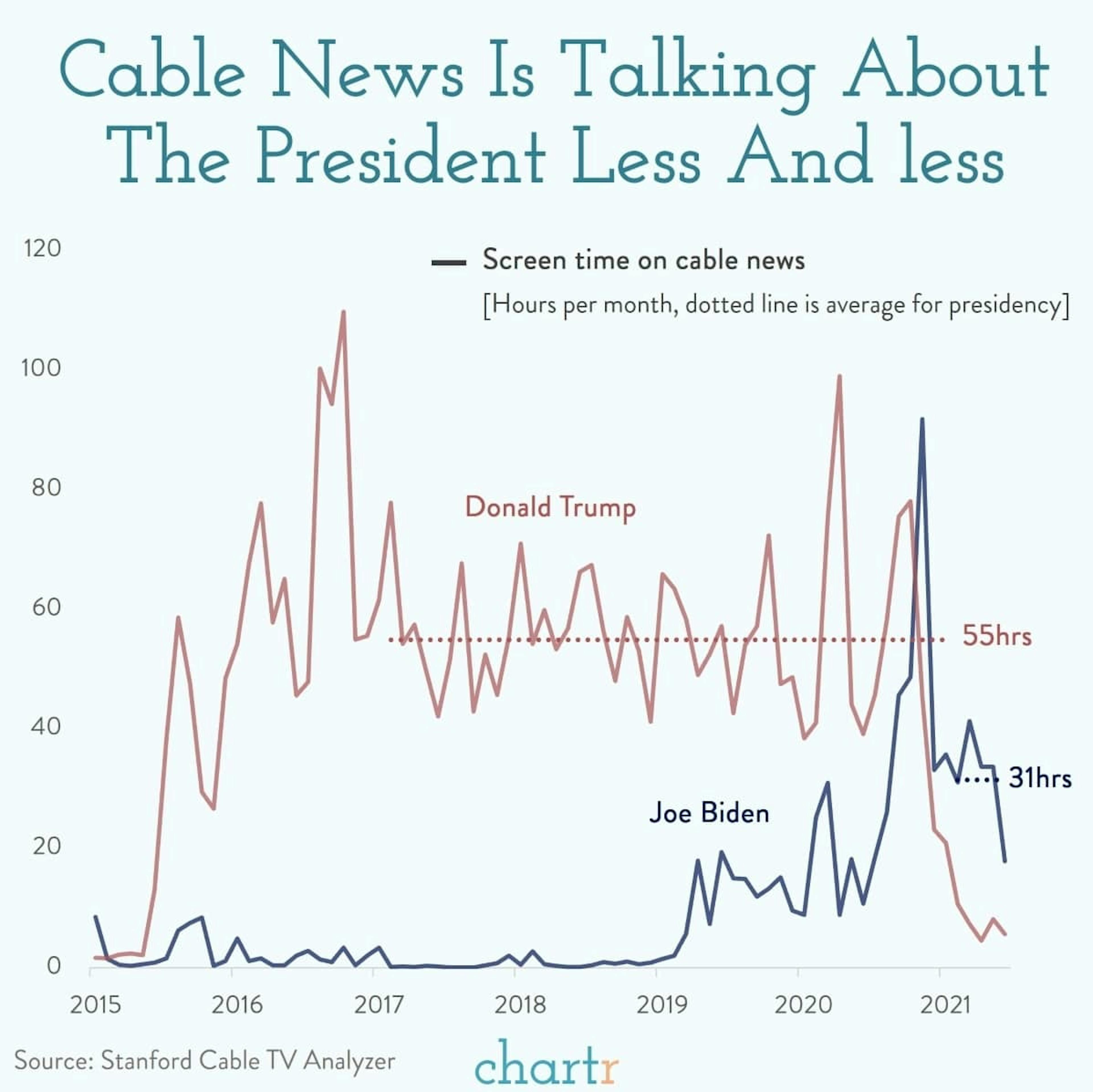 The Trump bump: The Trump bump is fading for media companies