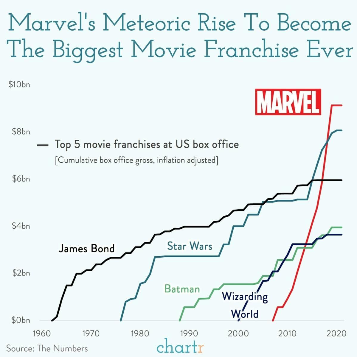 Marvel's meteoric rise: We chart the rise of Marvel, the biggest movie franchise of all time thumbnail