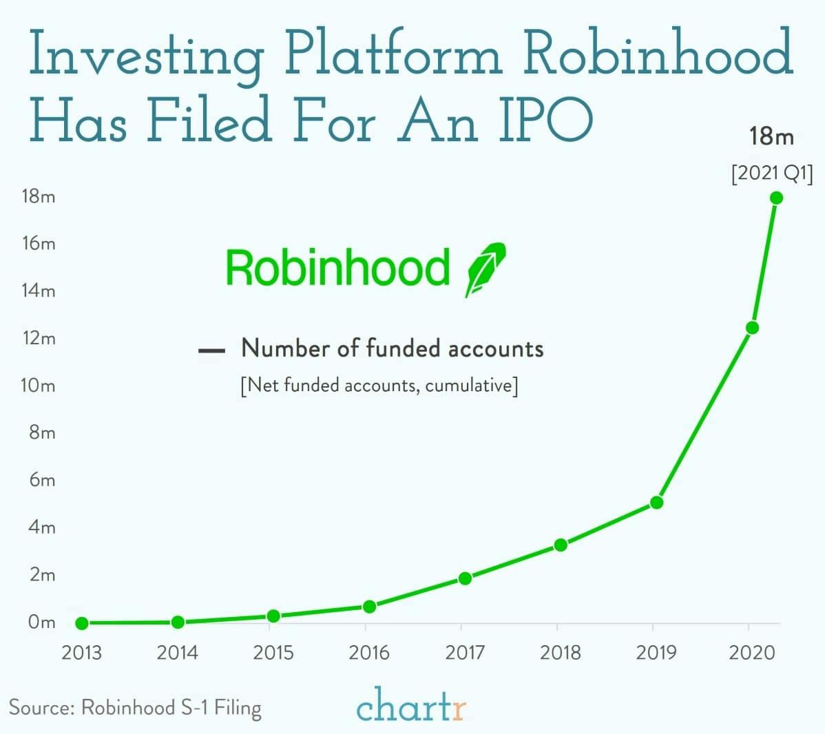 Robinhood: The trading platform wants to become a public stock itself, filing for an IPO thumbnail