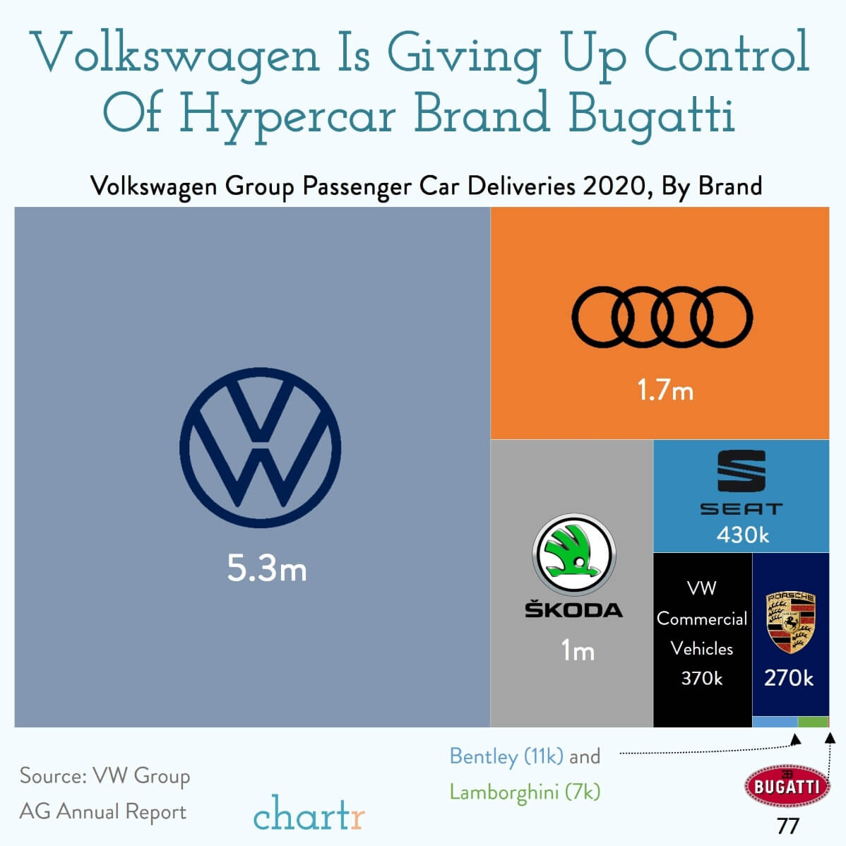Electric Bugatti: VW Group is giving up control of Bugatti to an electric  supercar maker - Sherwood News