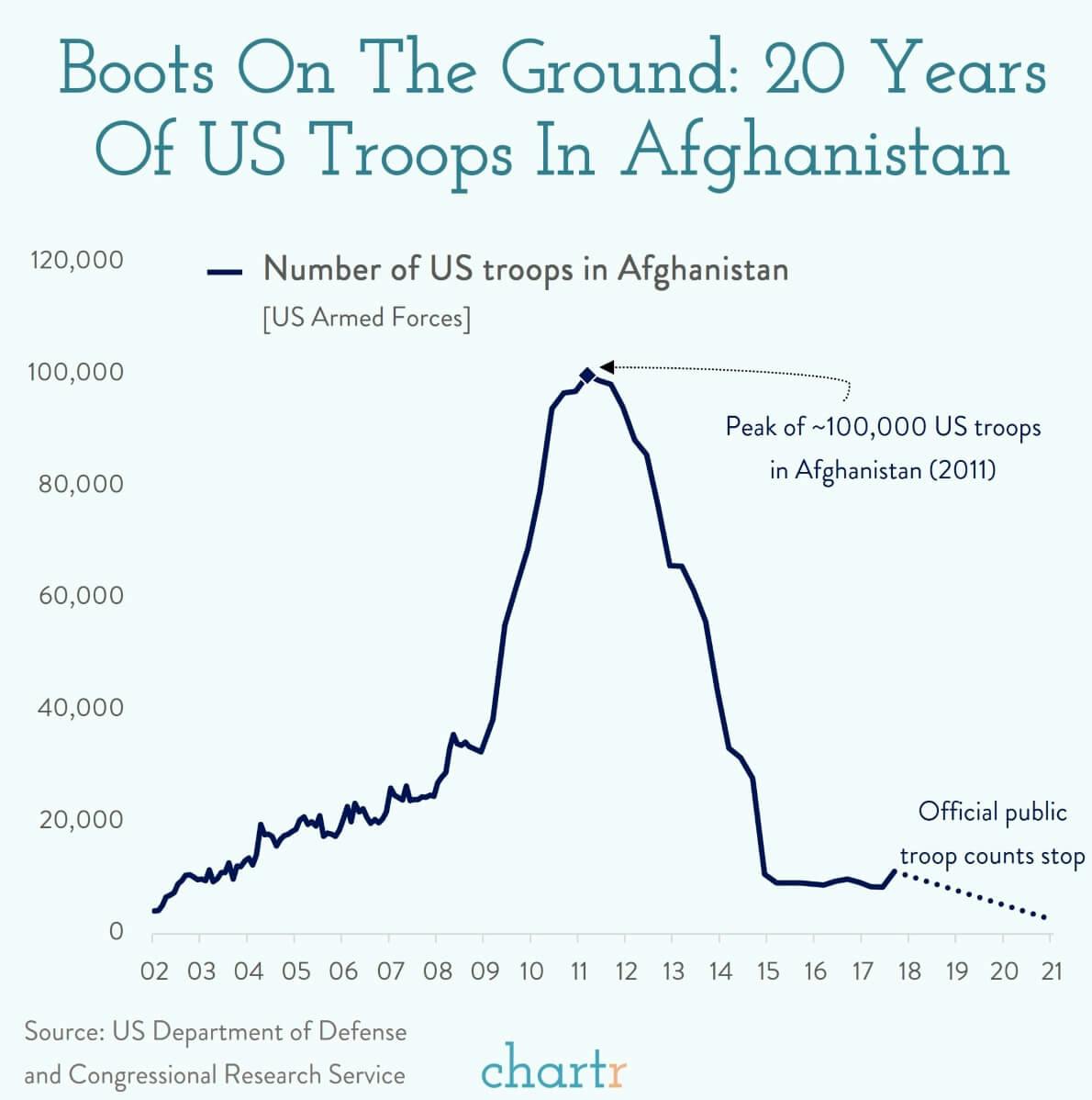 Troops in Afghanistan: US troops in Afghanistan now likely number hundreds, rather than thousands thumbnail