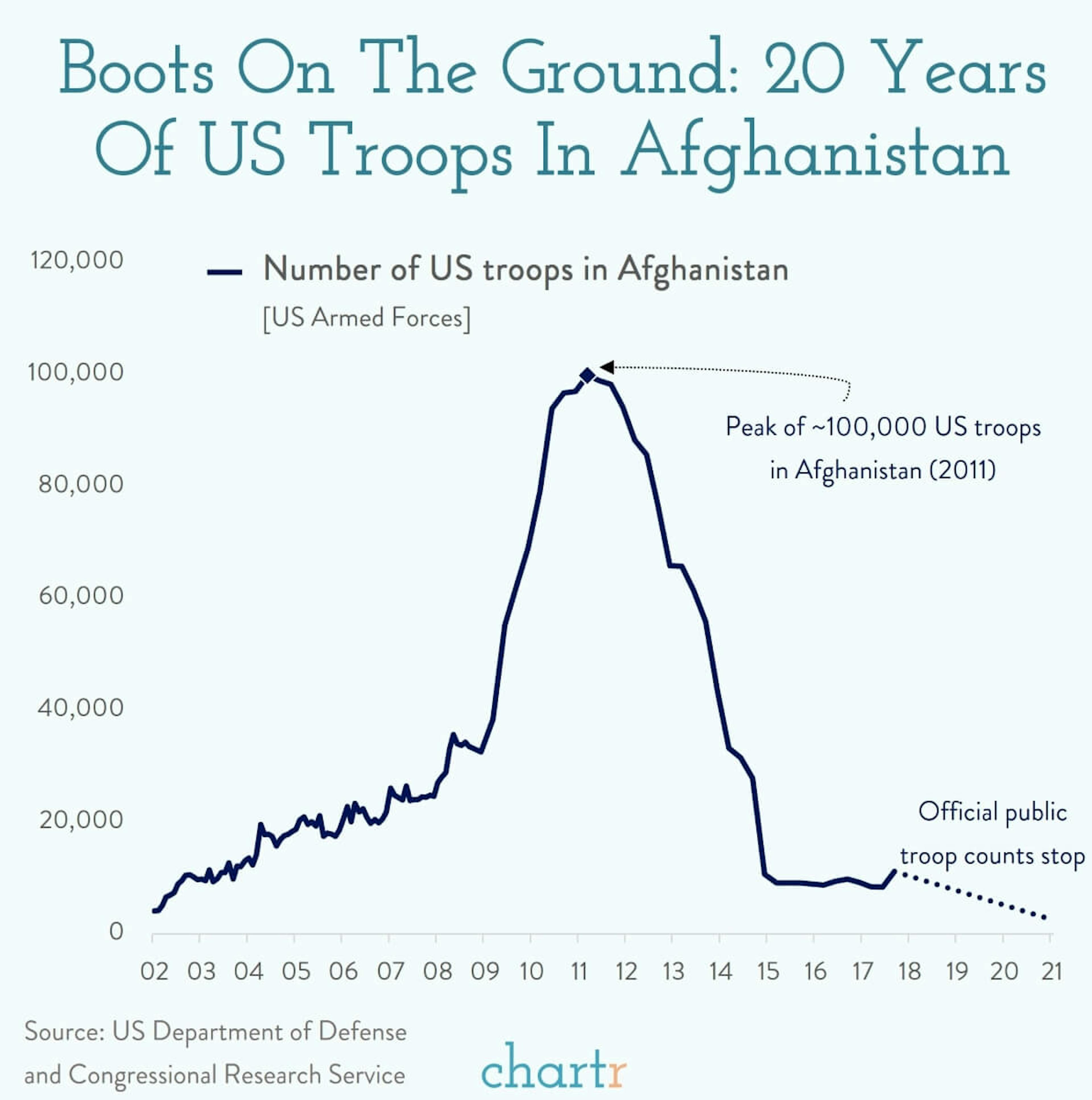 Troops in Afghanistan: US troops in Afghanistan now likely number hundreds, rather than thousands