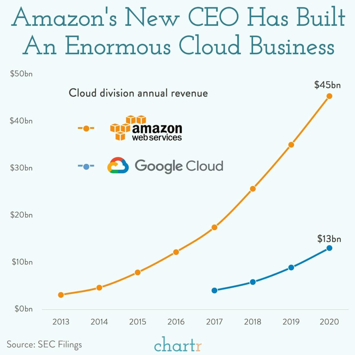 Amazon's new CEO: Bezos has stepped down. Cloud computing chief Andy Jassy is stepping up thumbnail