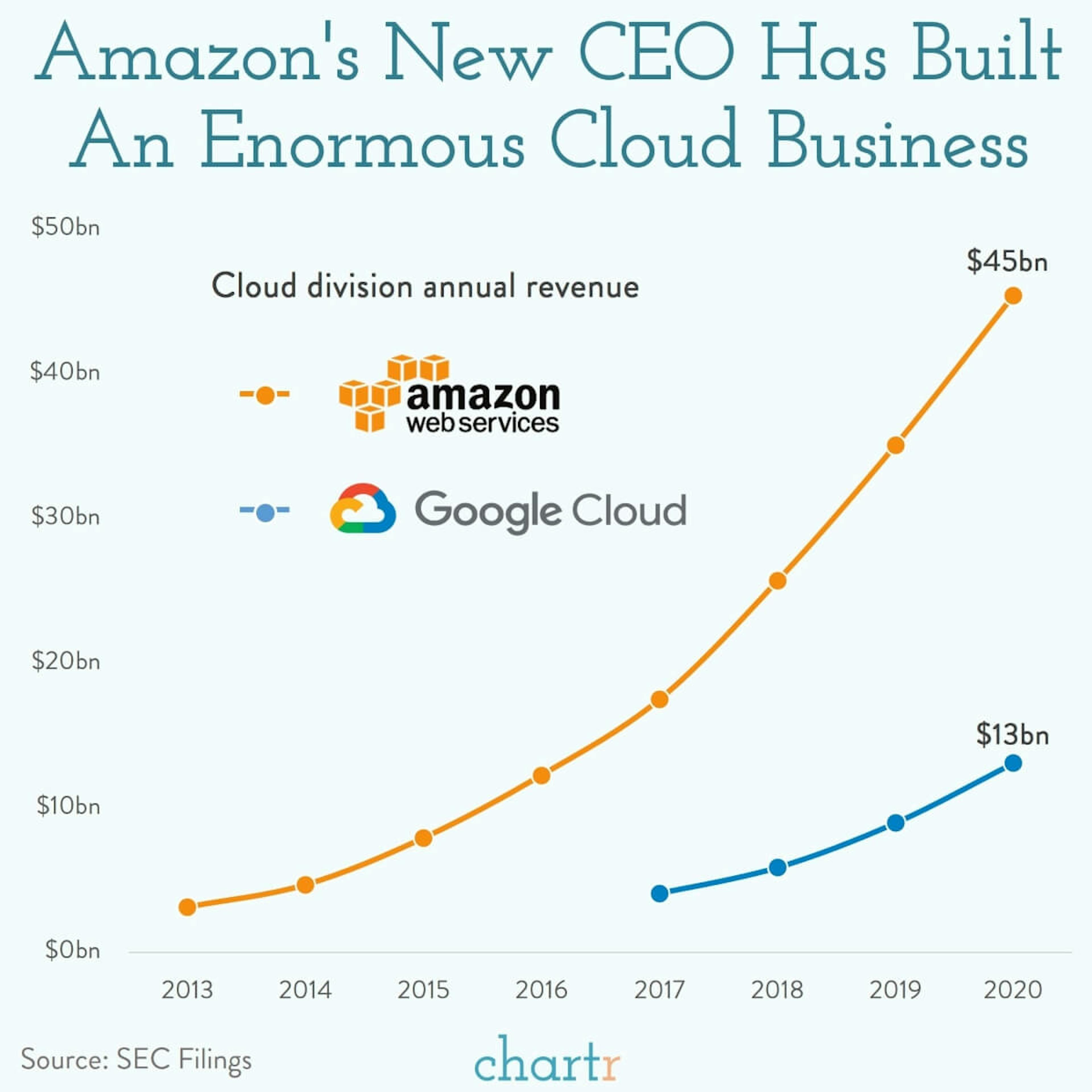 Amazon's new CEO: Bezos has stepped down. Cloud computing chief Andy Jassy is stepping up