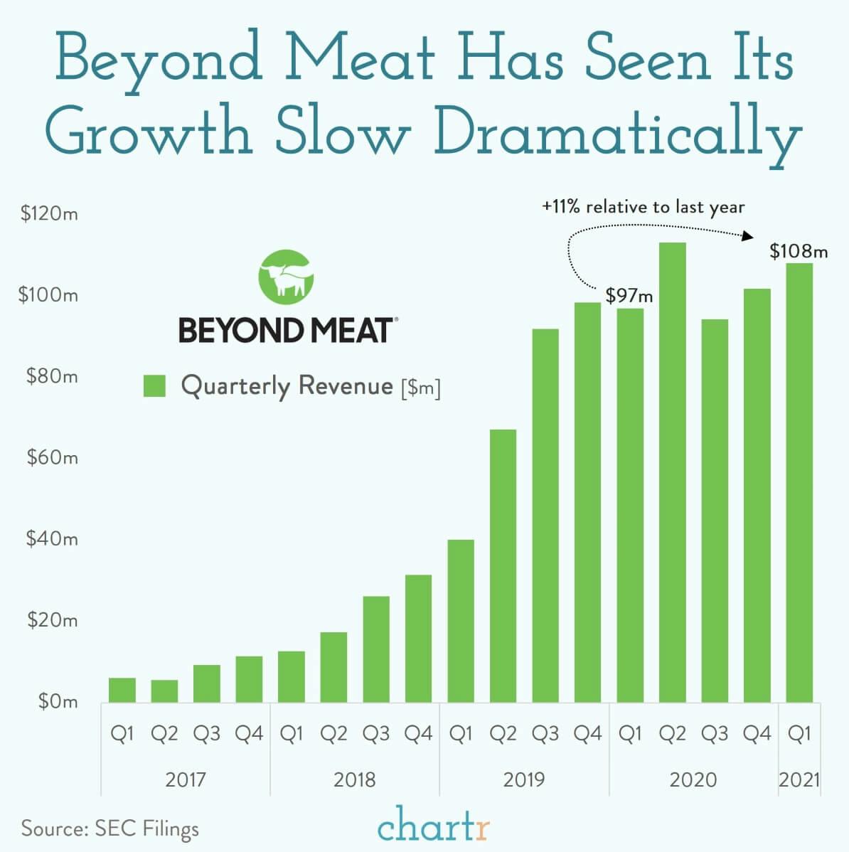 Beyond Meat: The buzzy start-up has seen its growth slow dramatically thumbnail
