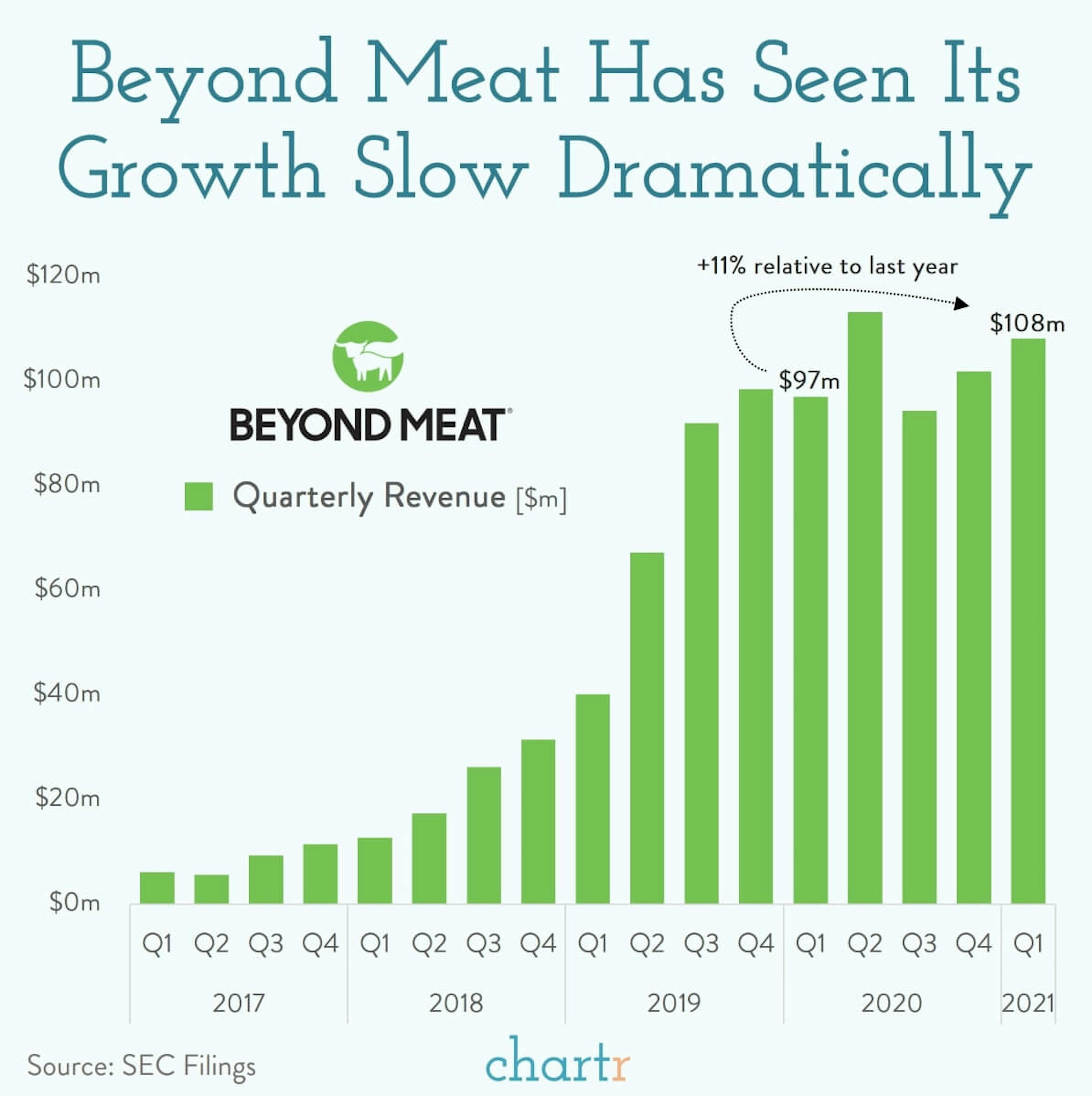 Beyond Meat: The buzzy start-up has seen its growth slow dramatically