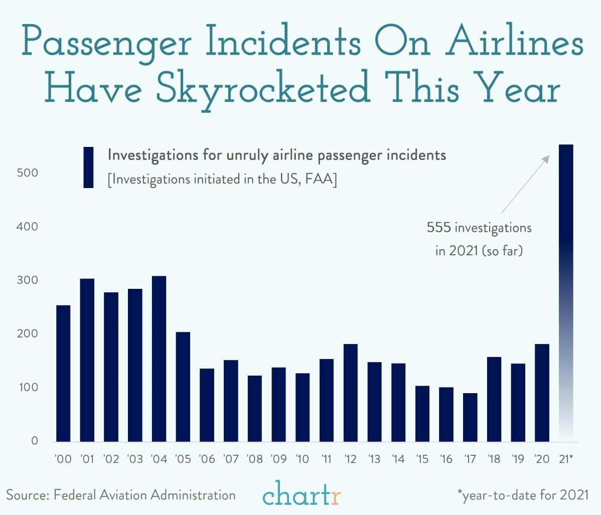 Airline incidents: Unruly passengers are causing disturbances at a record rate this year