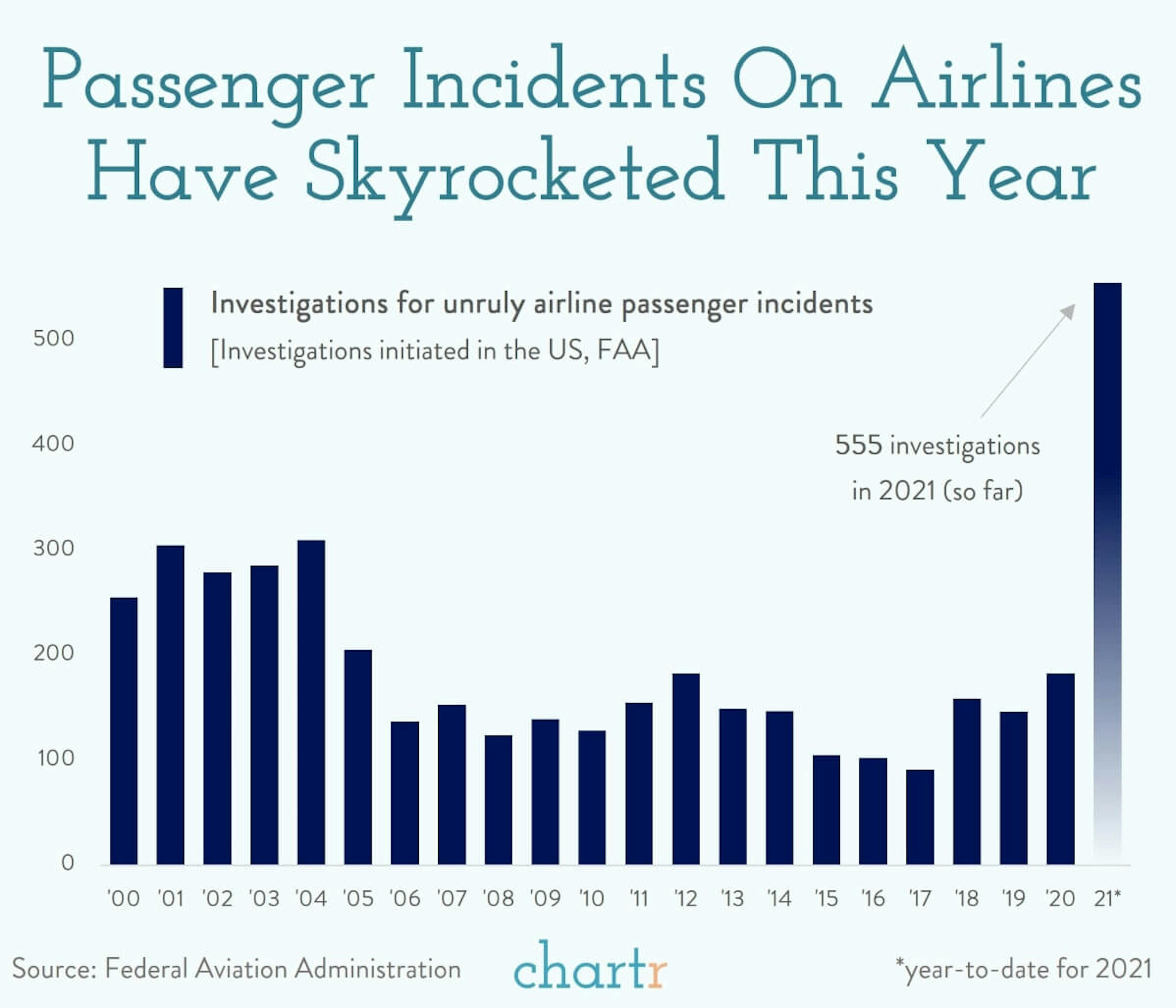 Airline incidents: Unruly passengers are causing disturbances at a record rate this year