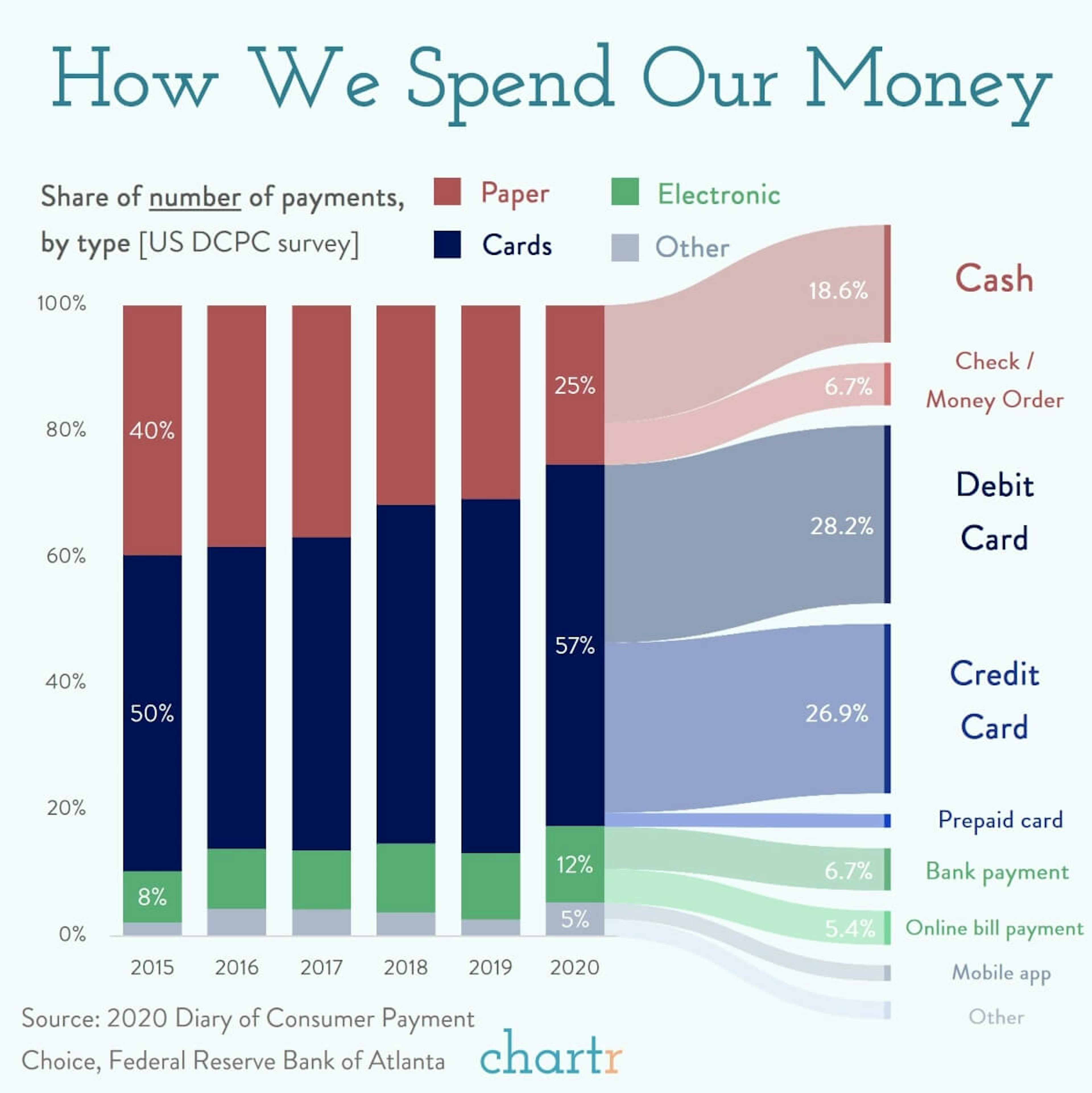 Cards vs. cash: How do we spend our money? We explore
