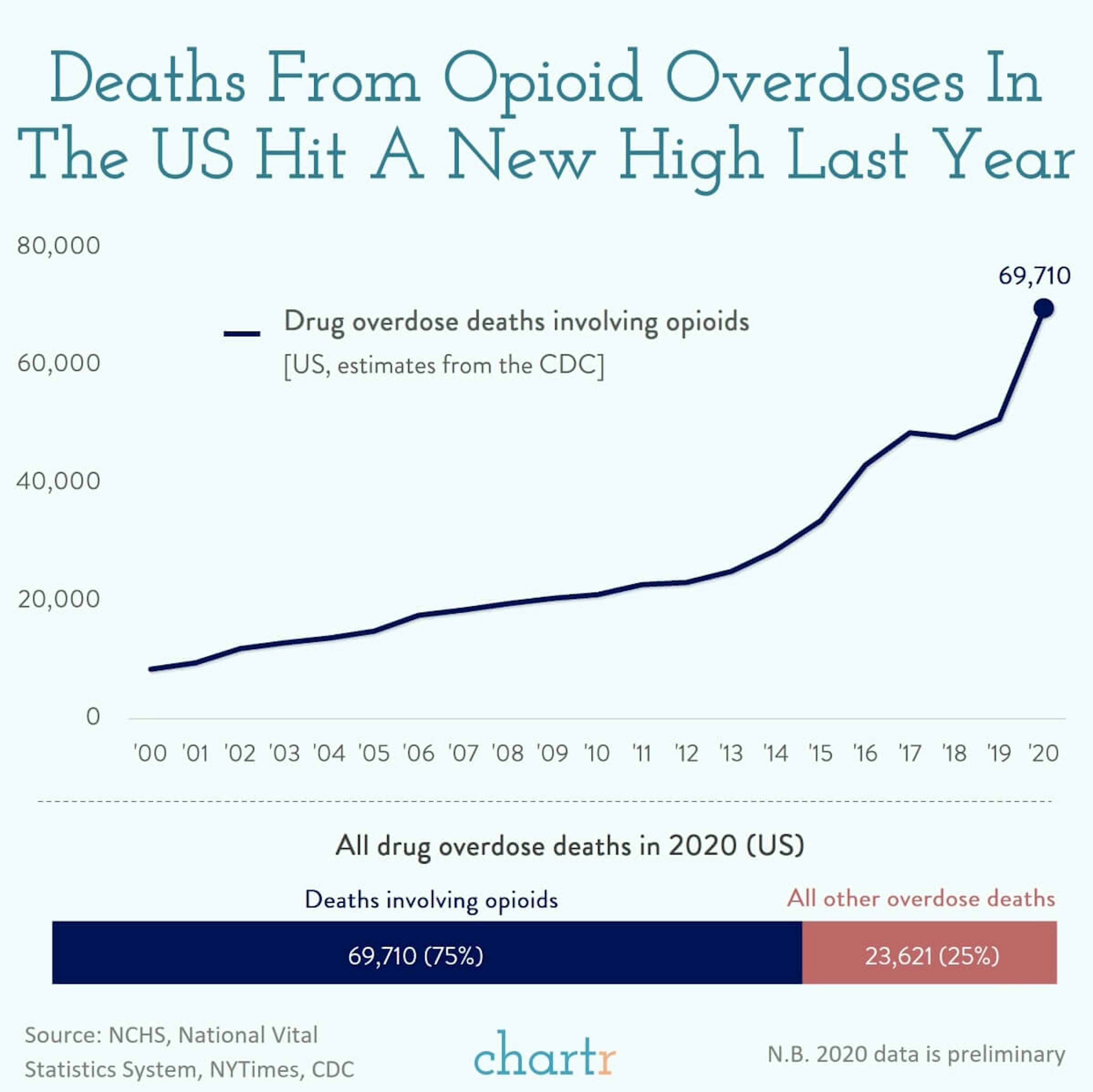 The other crisis: Drug overdoses in the US rose almost 30% last year