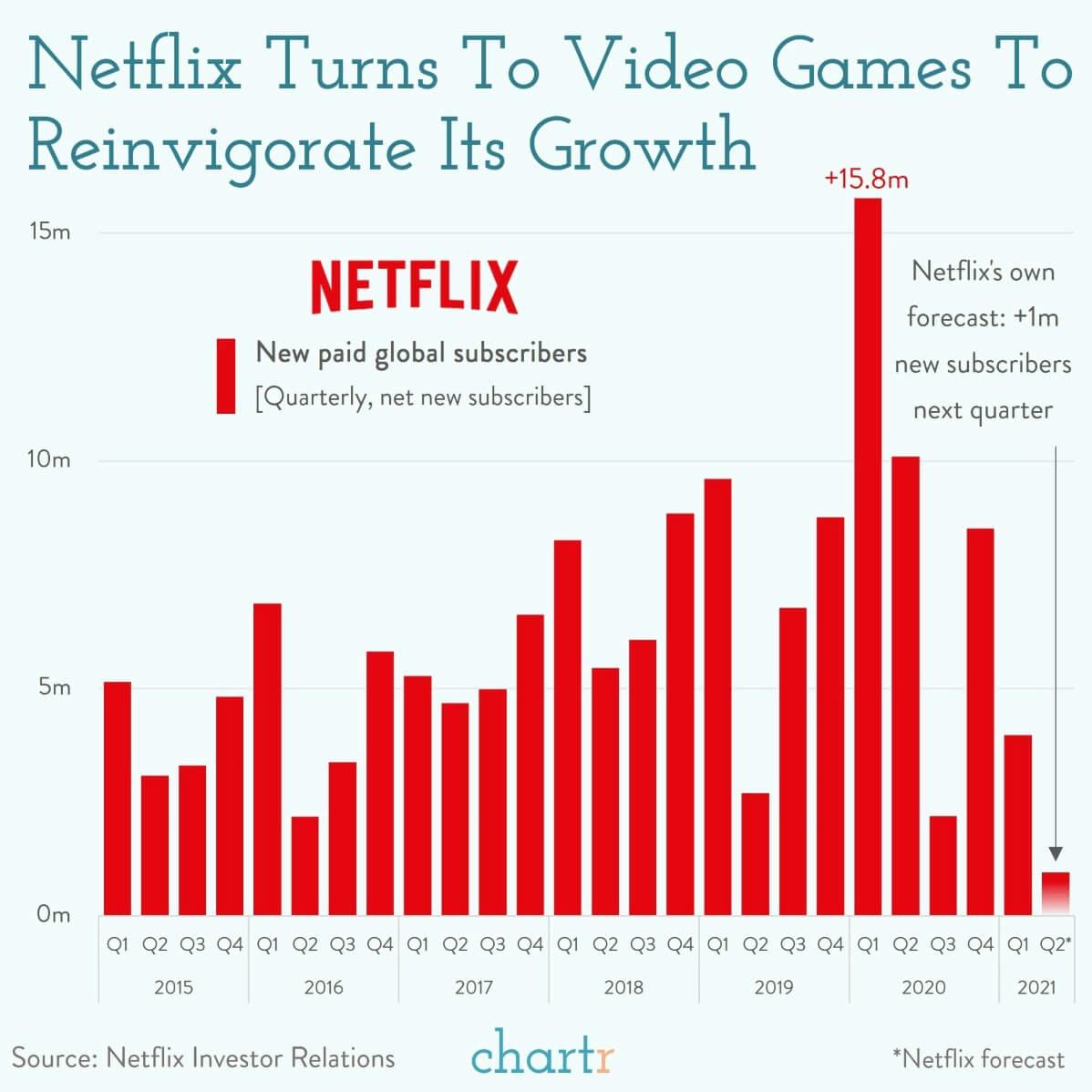 Netflix and... game? Netflix is making its move into gaming thumbnail