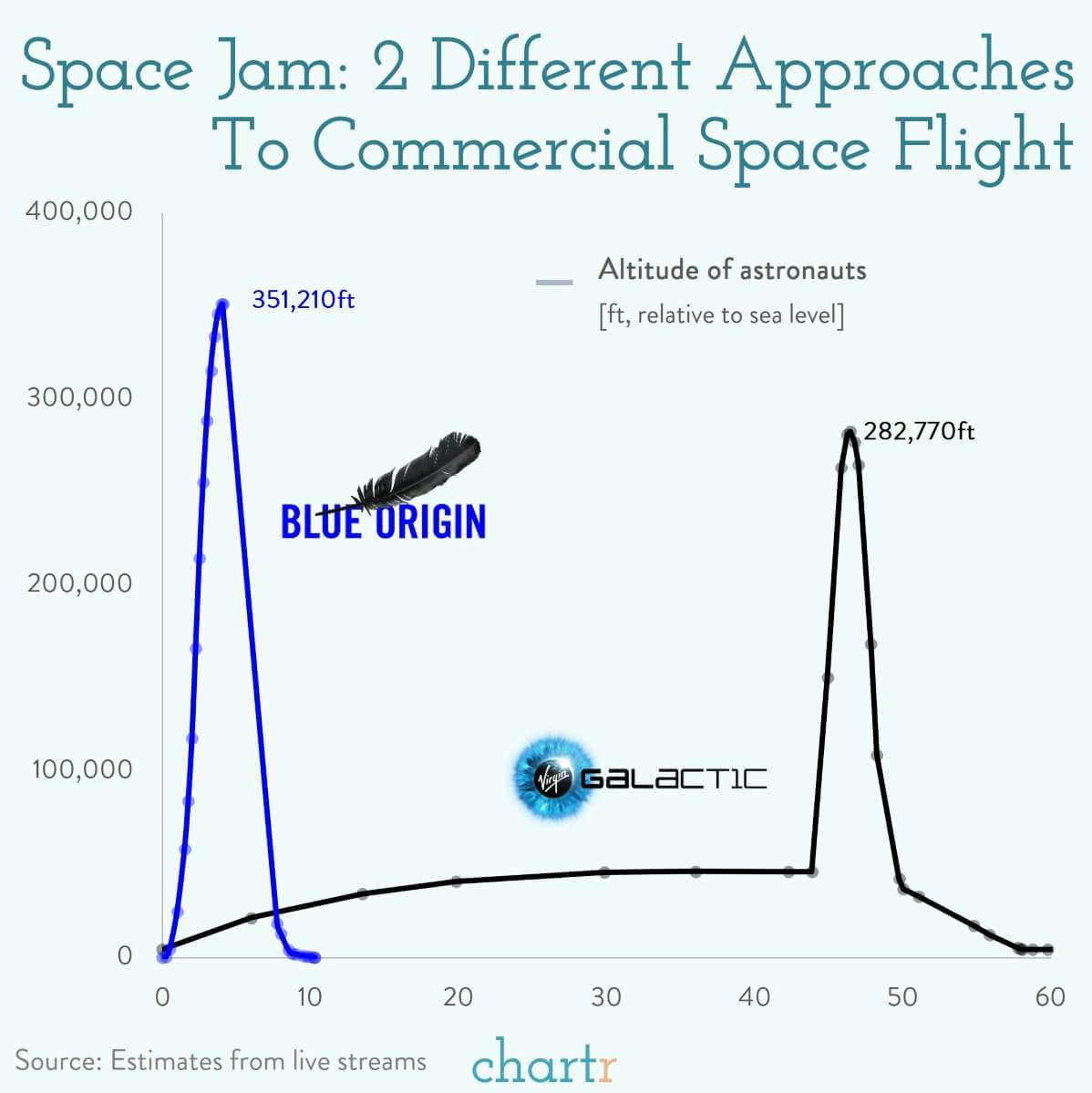 Space jam: The different approaches the billionaires are taking in commercial space flight thumbnail