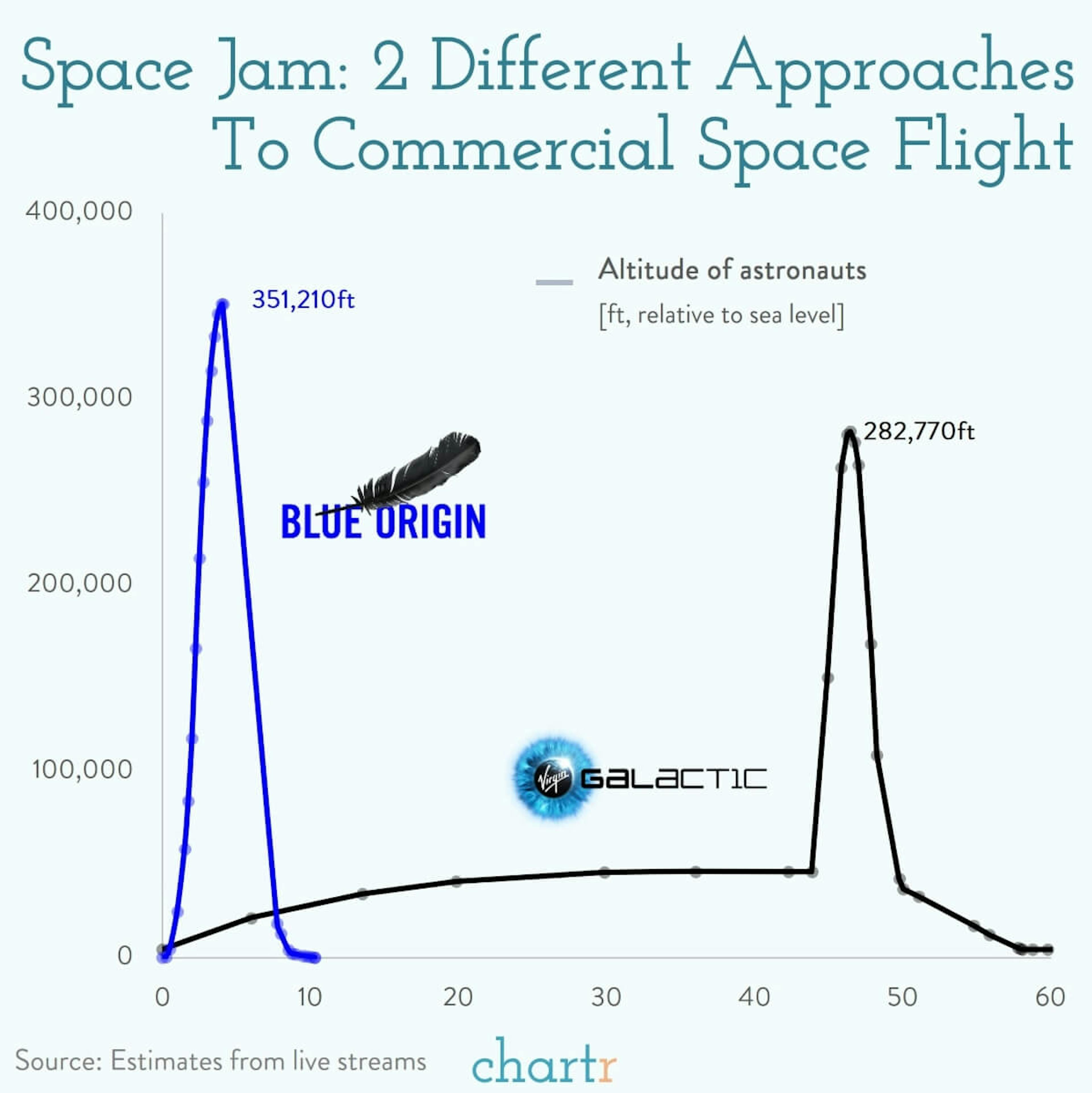 Space jam: The different approaches the billionaires are taking in commercial space flight