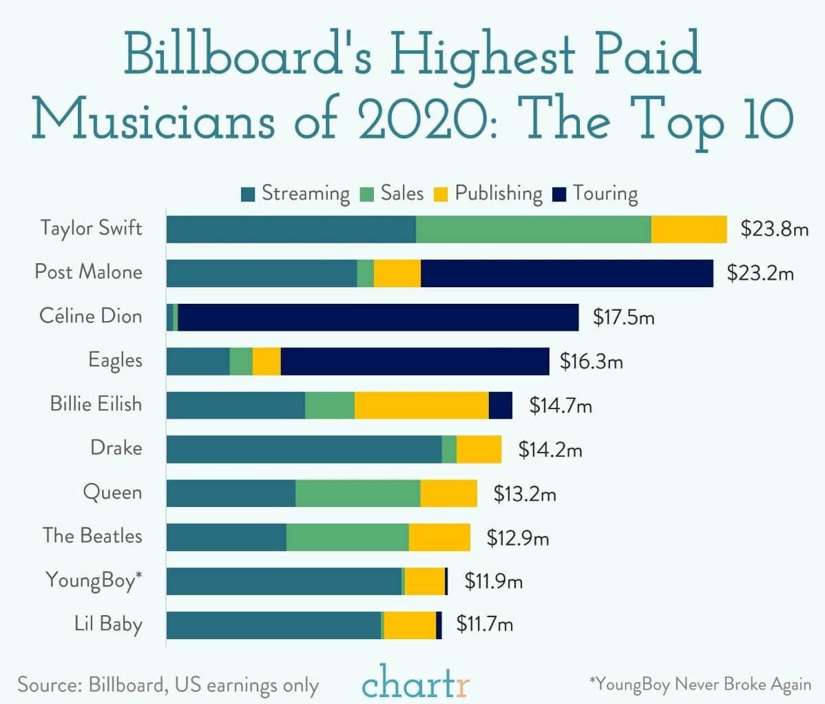 Swift success: Taylor Swift was the top earning music artist in the US last year thumbnail