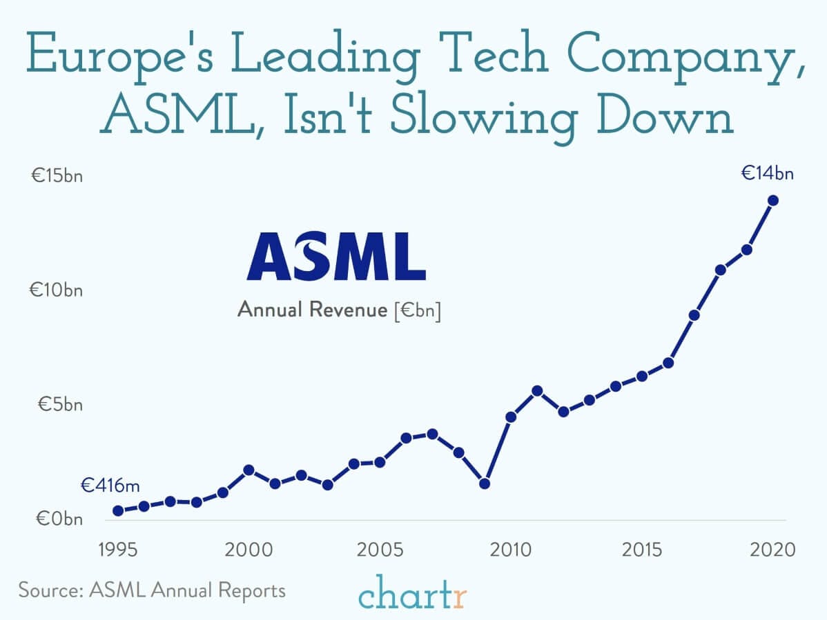 Europe's largest tech co: After years of growth ASML has found itself in the right place, at the right time thumbnail