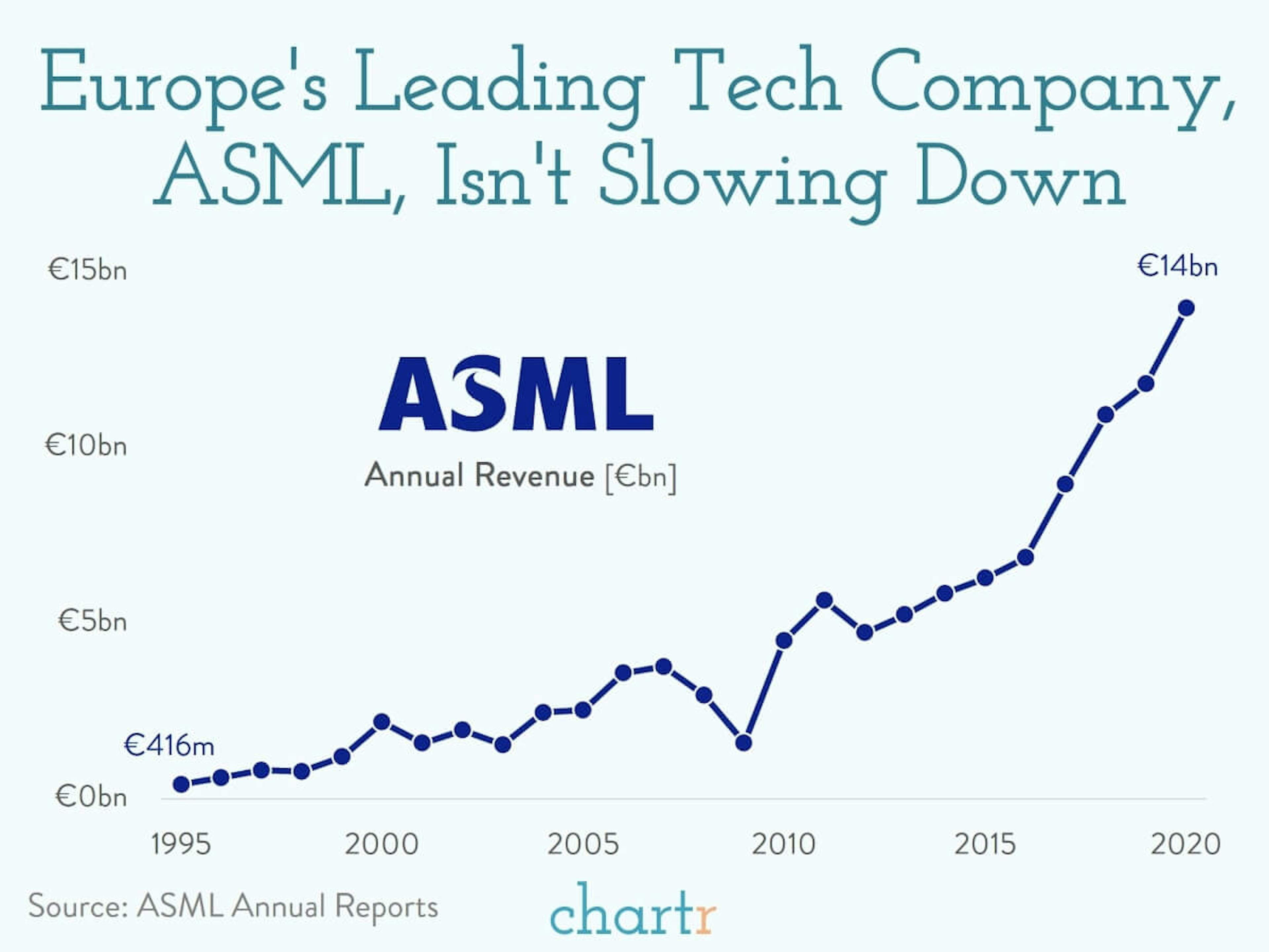 Europe's largest tech co: After years of growth ASML has found itself in the right place, at the right time