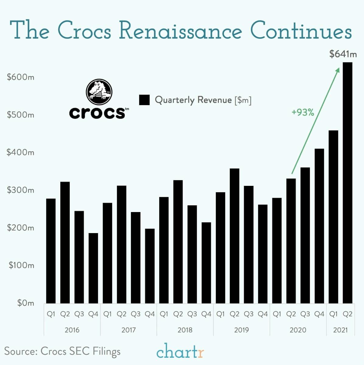 Crocs: The renaissance of Crocs continues thumbnail