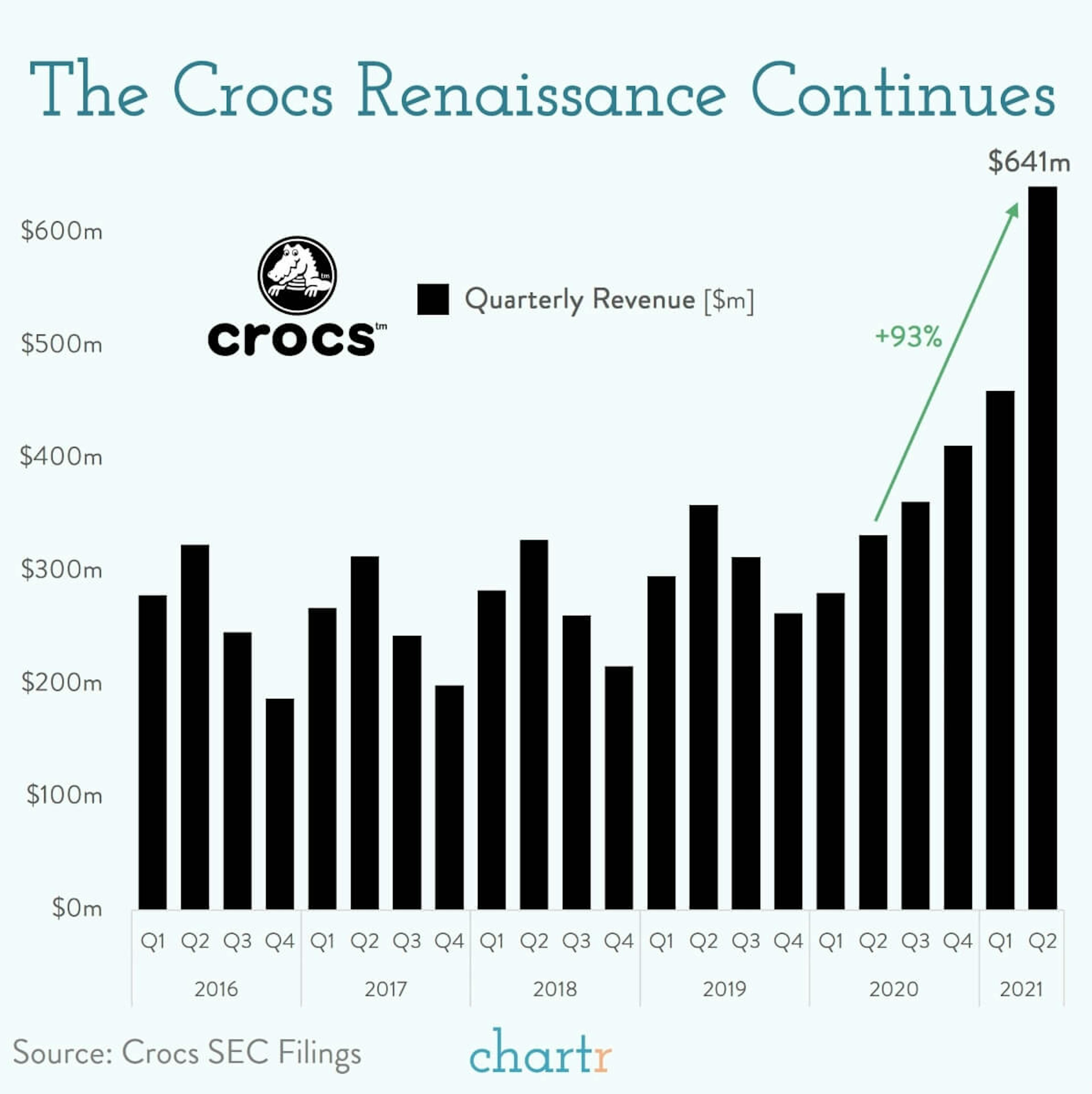 Crocs: The renaissance of Crocs continues